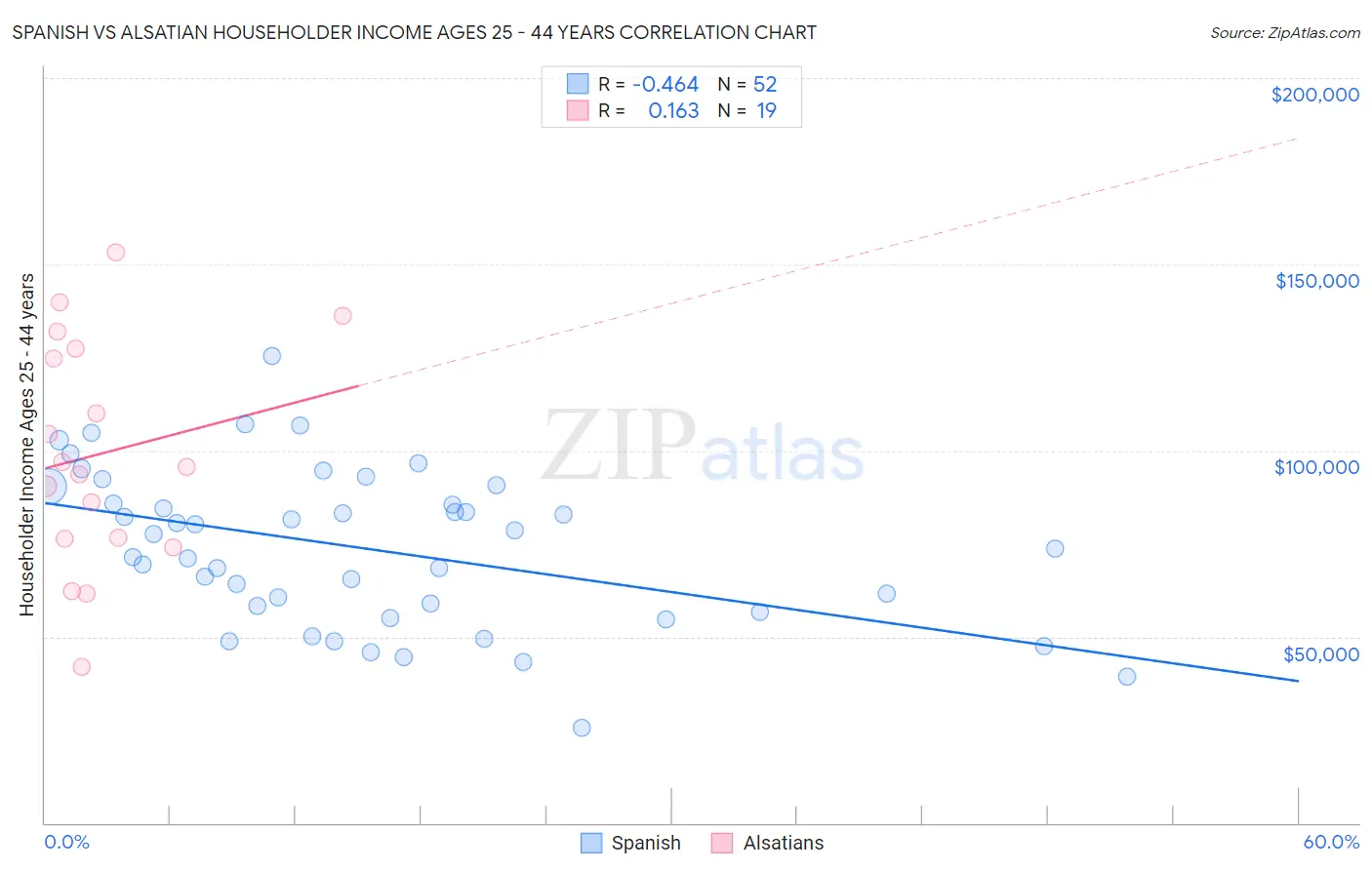Spanish vs Alsatian Householder Income Ages 25 - 44 years