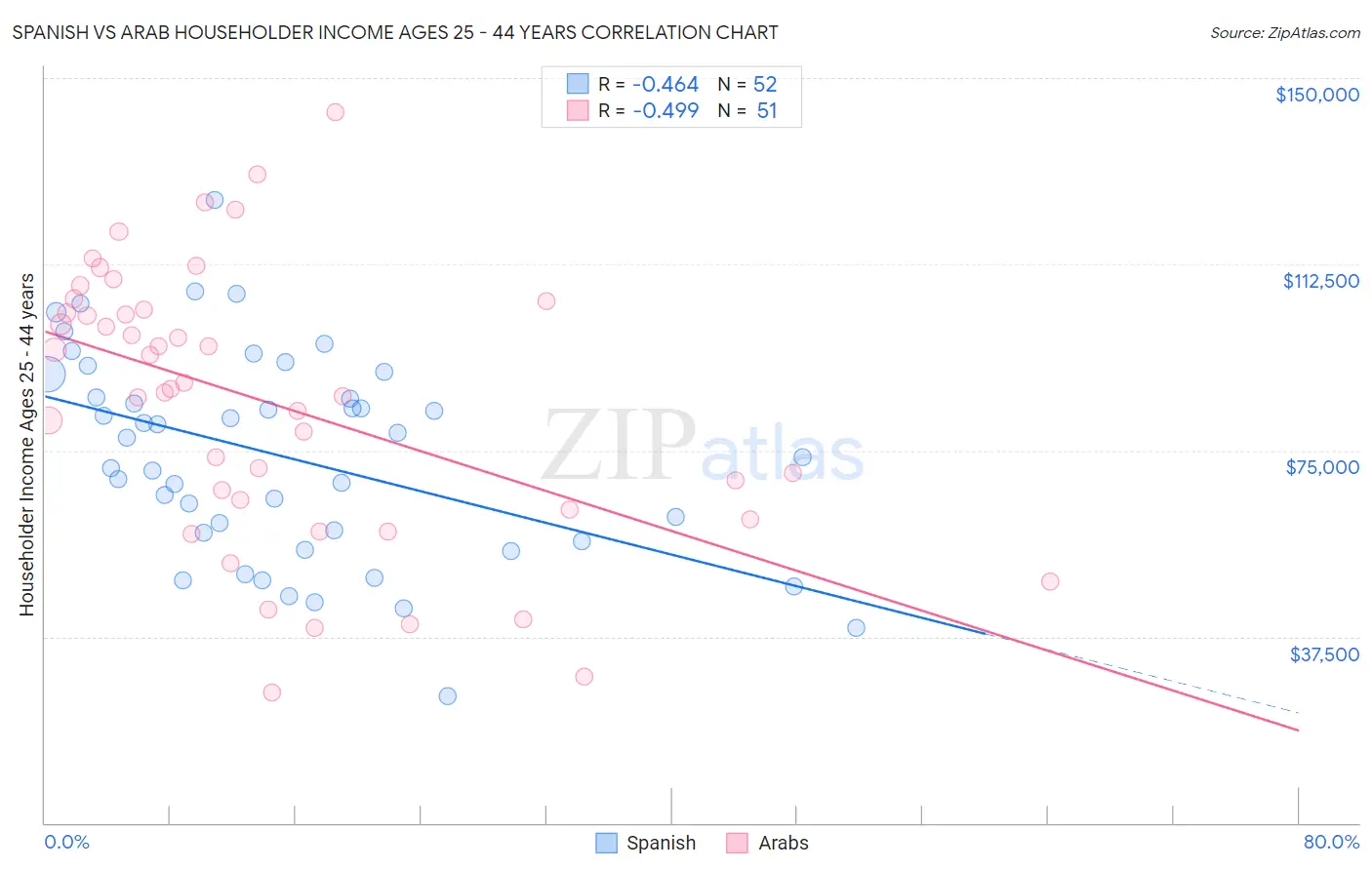 Spanish vs Arab Householder Income Ages 25 - 44 years