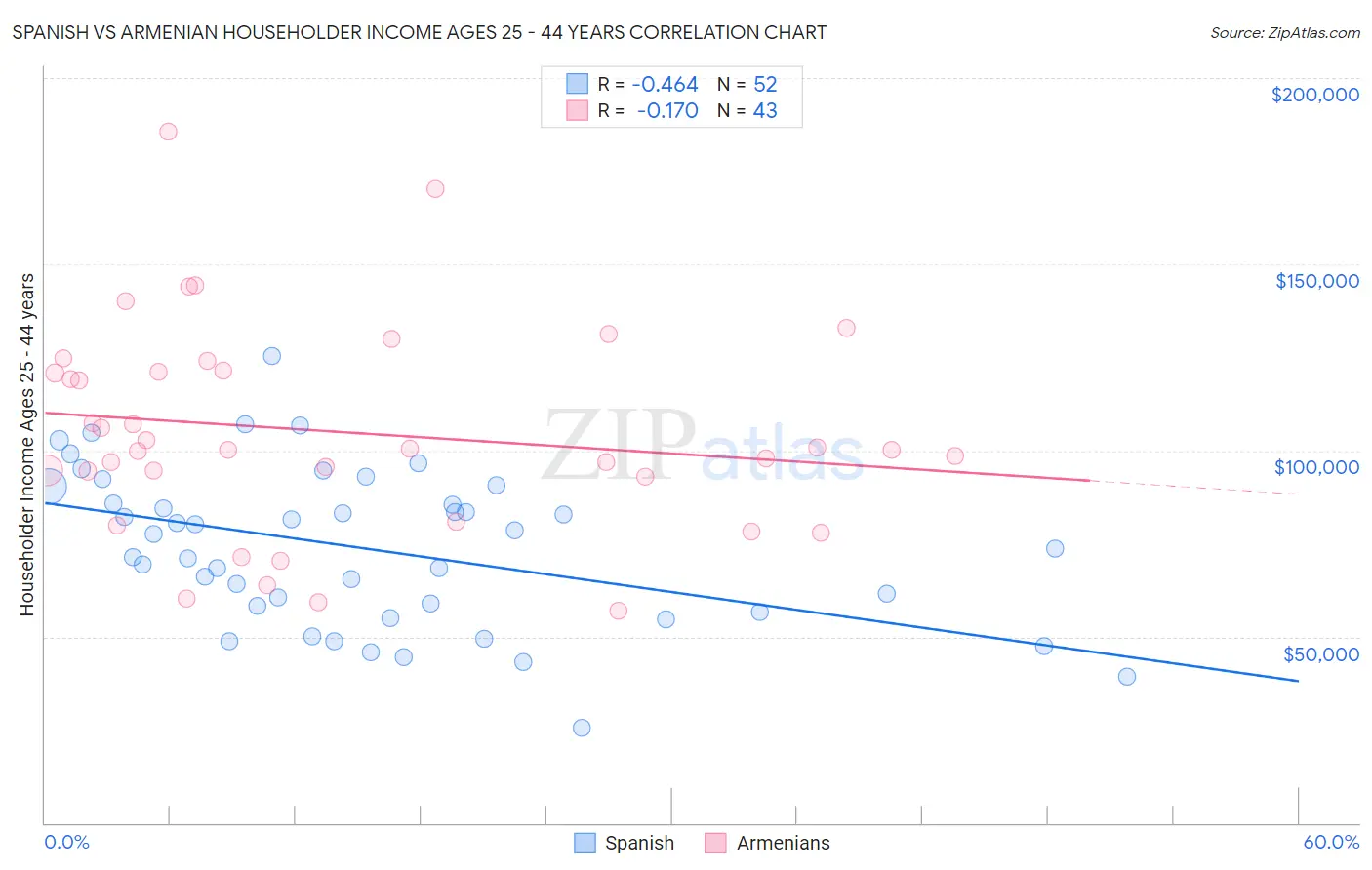 Spanish vs Armenian Householder Income Ages 25 - 44 years