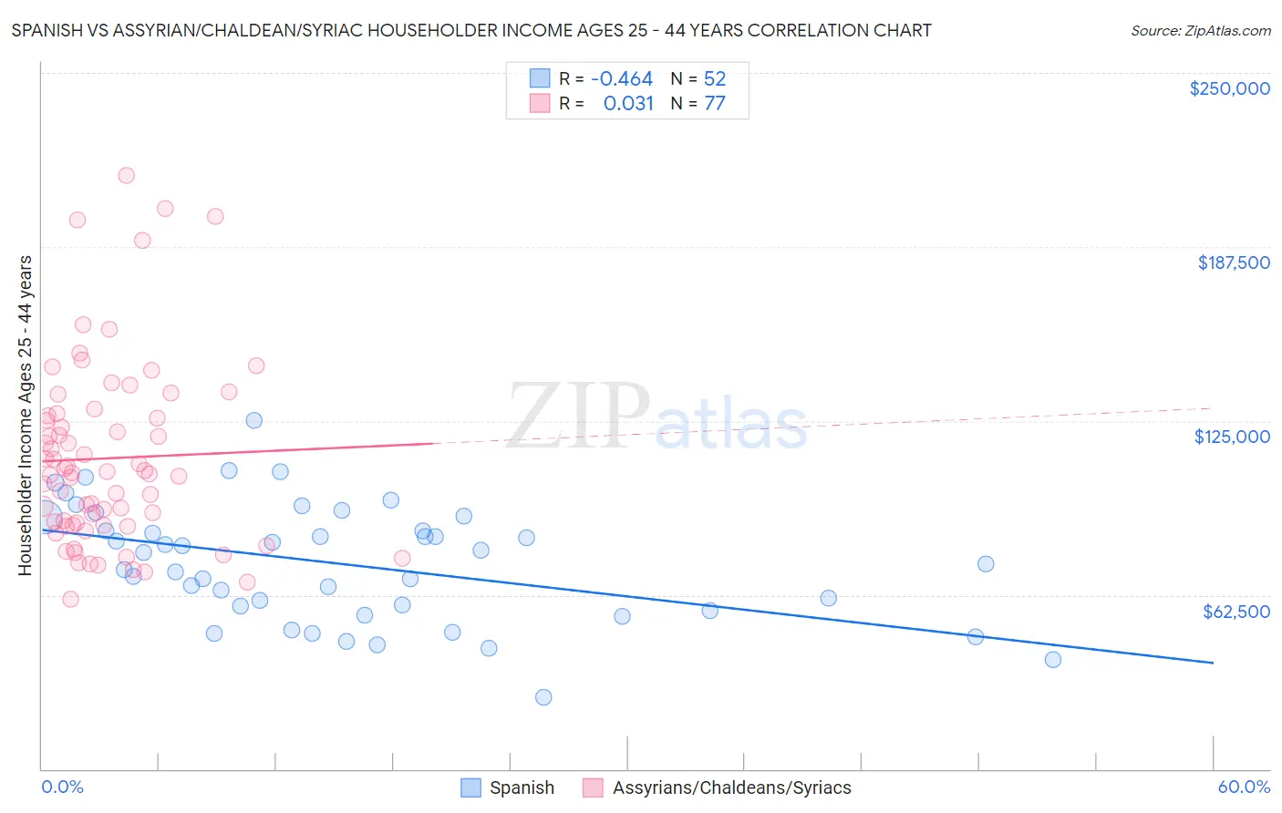 Spanish vs Assyrian/Chaldean/Syriac Householder Income Ages 25 - 44 years