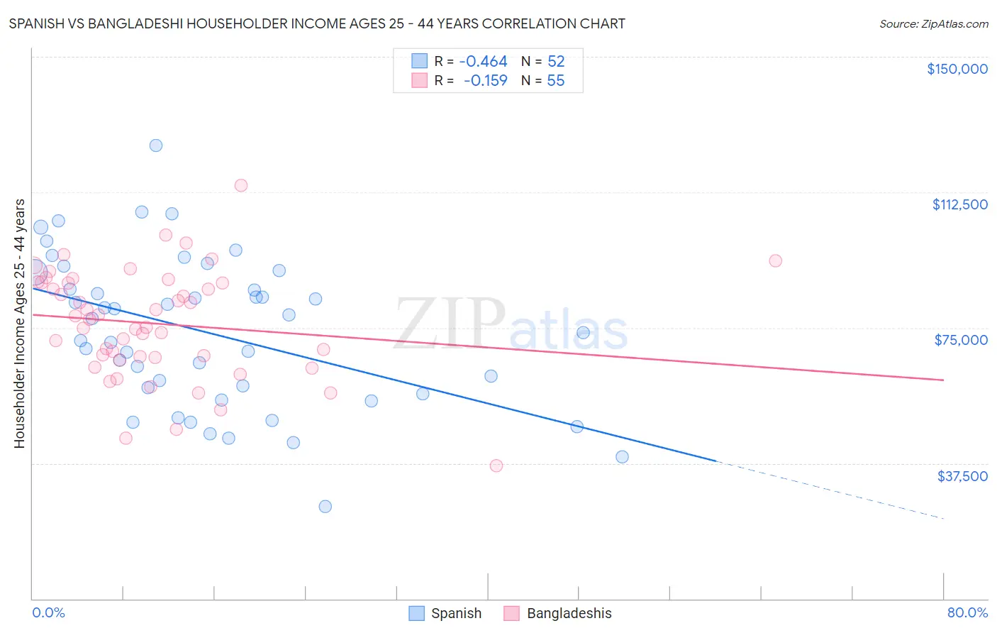 Spanish vs Bangladeshi Householder Income Ages 25 - 44 years