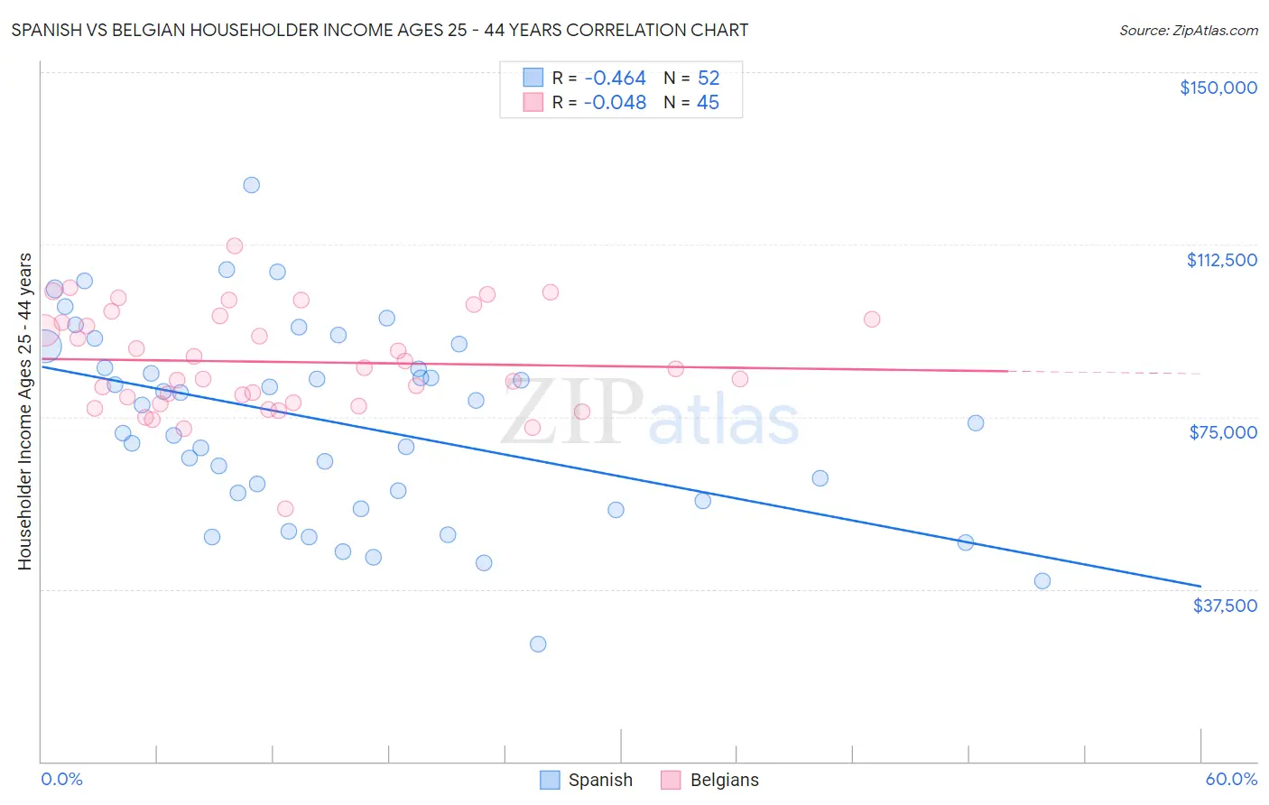 Spanish vs Belgian Householder Income Ages 25 - 44 years