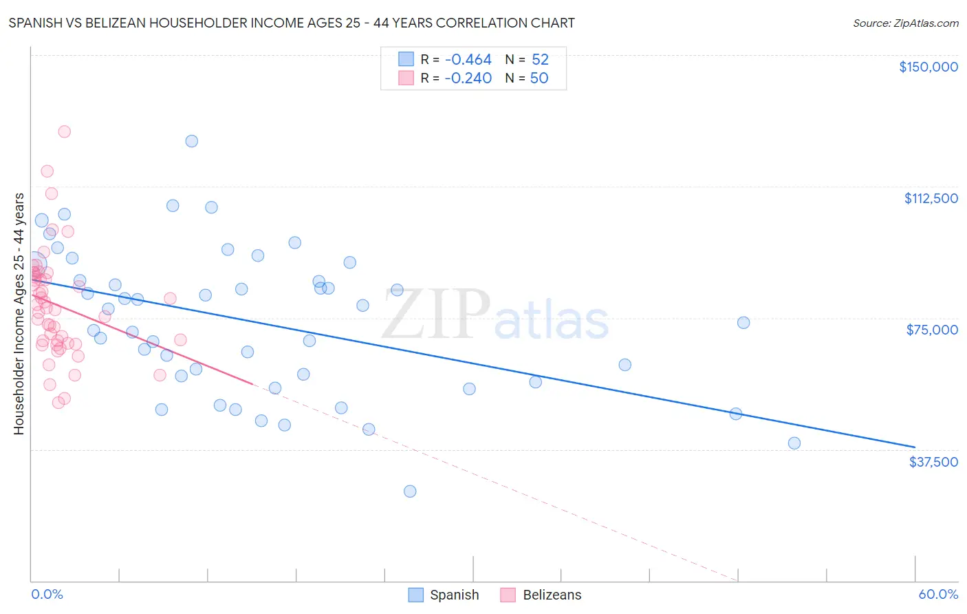 Spanish vs Belizean Householder Income Ages 25 - 44 years
