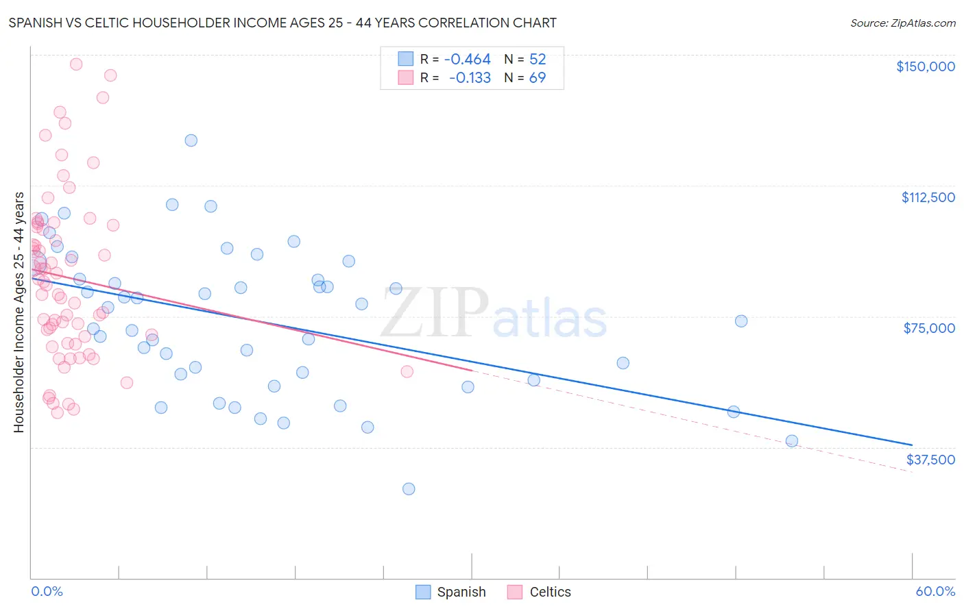 Spanish vs Celtic Householder Income Ages 25 - 44 years