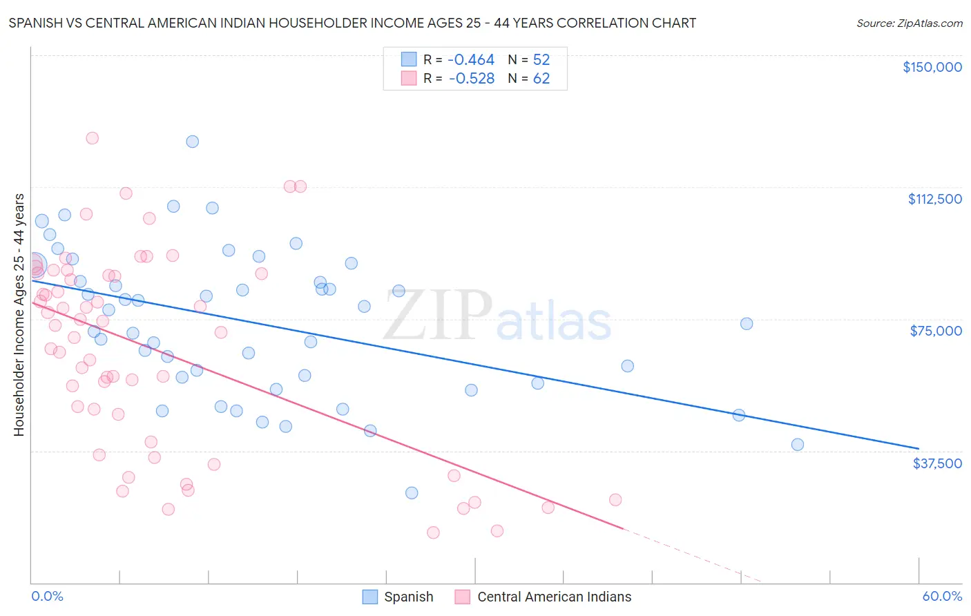 Spanish vs Central American Indian Householder Income Ages 25 - 44 years