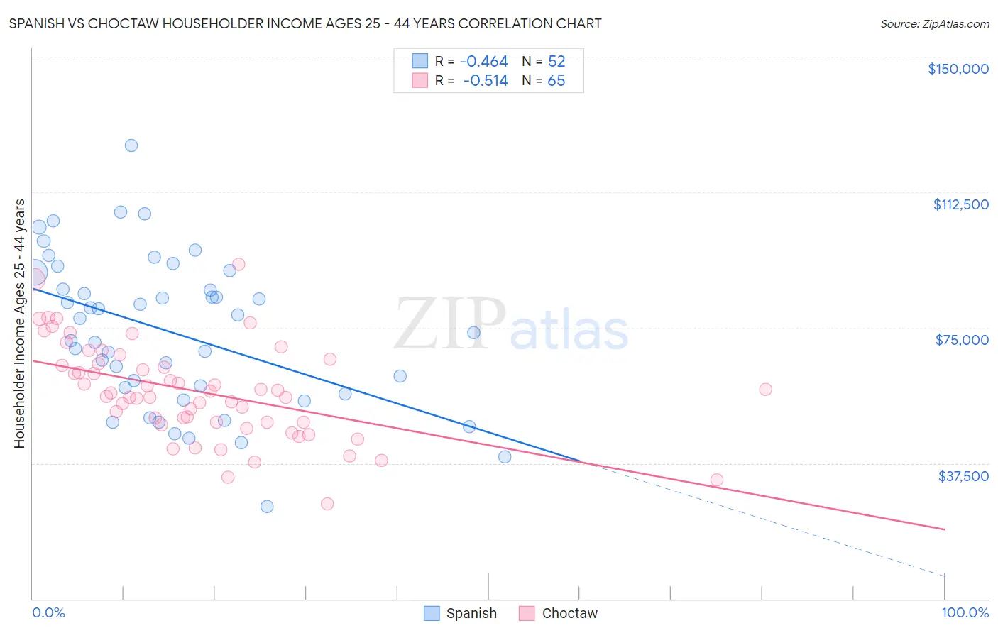 Spanish vs Choctaw Householder Income Ages 25 - 44 years