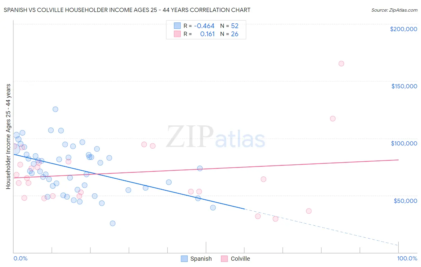 Spanish vs Colville Householder Income Ages 25 - 44 years