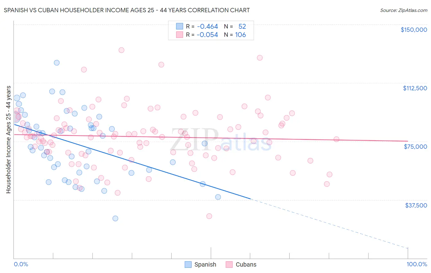 Spanish vs Cuban Householder Income Ages 25 - 44 years