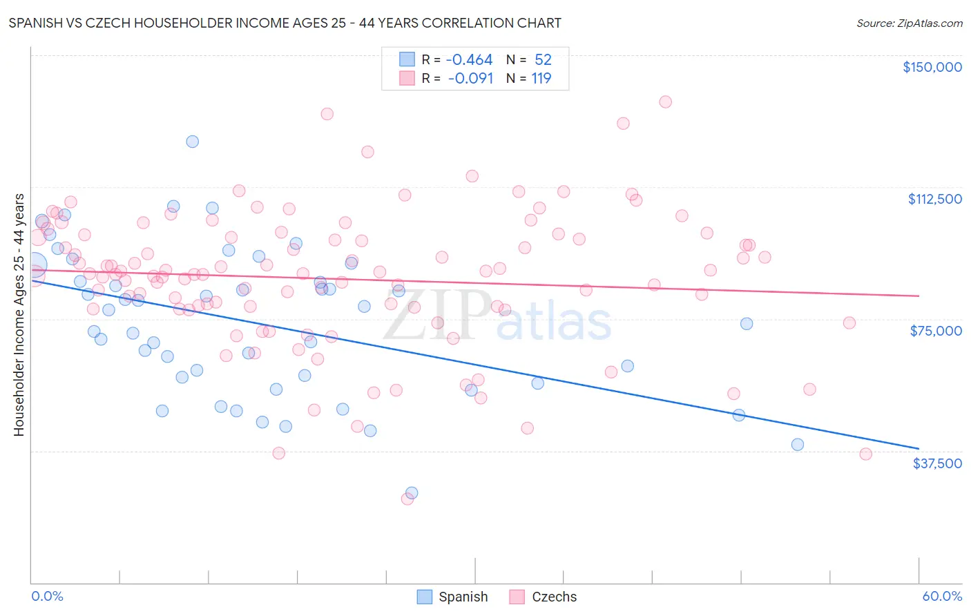 Spanish vs Czech Householder Income Ages 25 - 44 years