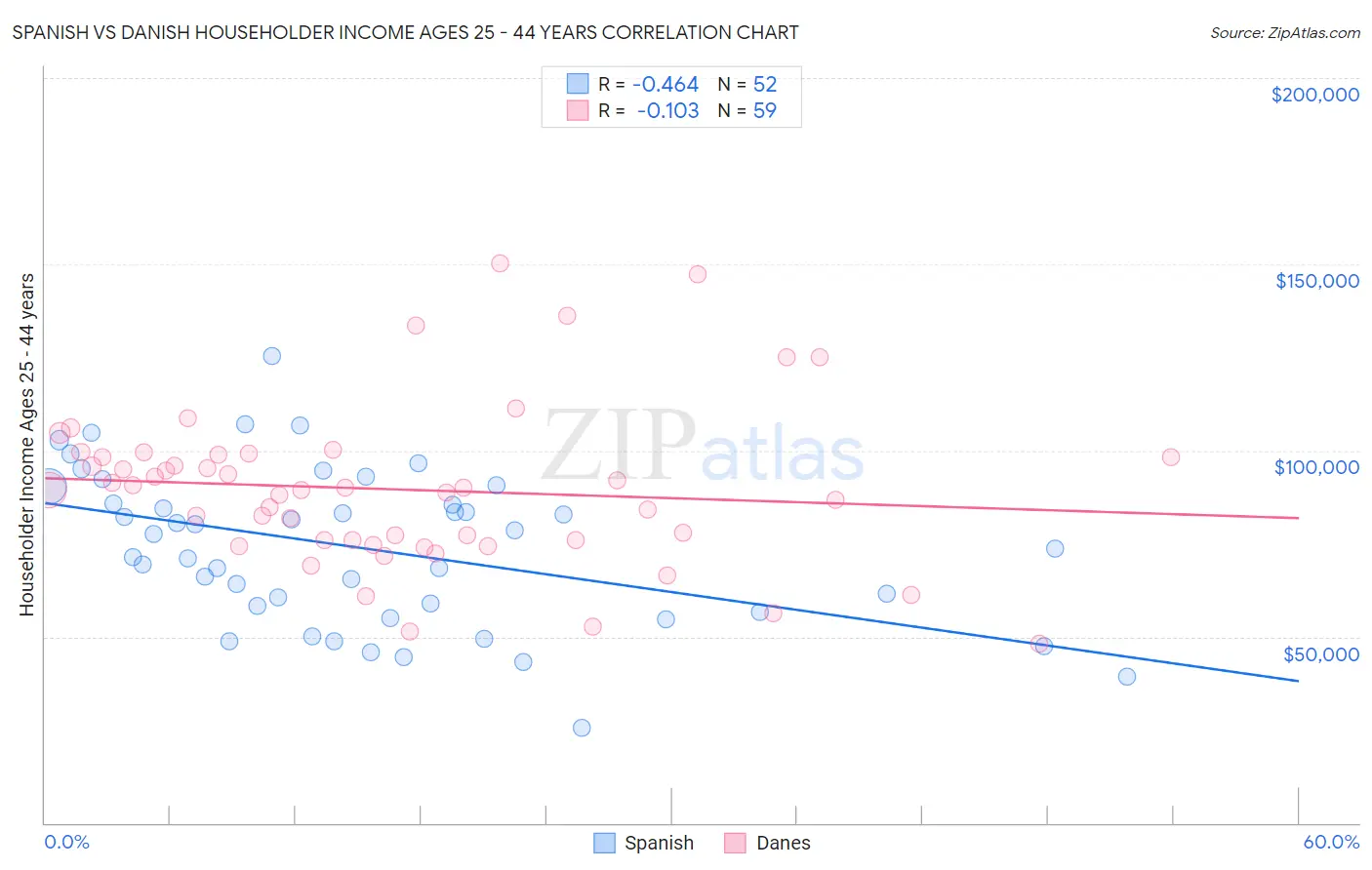 Spanish vs Danish Householder Income Ages 25 - 44 years