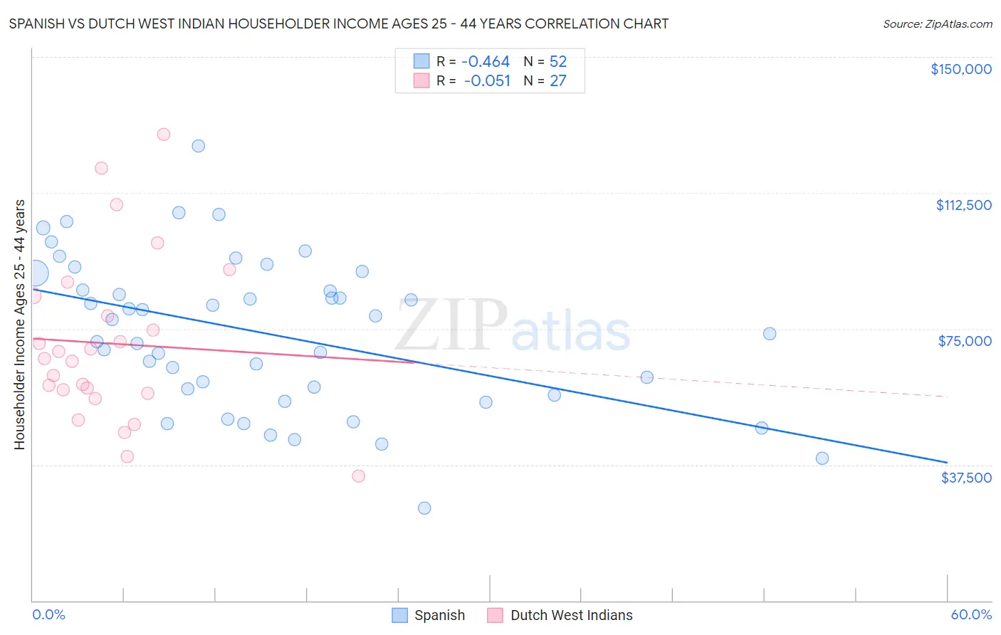 Spanish vs Dutch West Indian Householder Income Ages 25 - 44 years