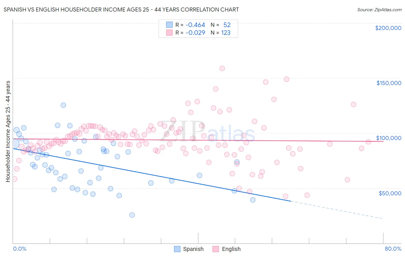 Spanish vs English Householder Income Ages 25 - 44 years