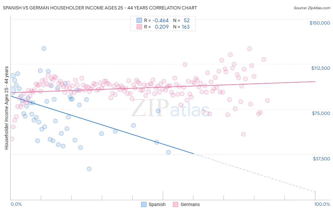 Spanish vs German Householder Income Ages 25 - 44 years