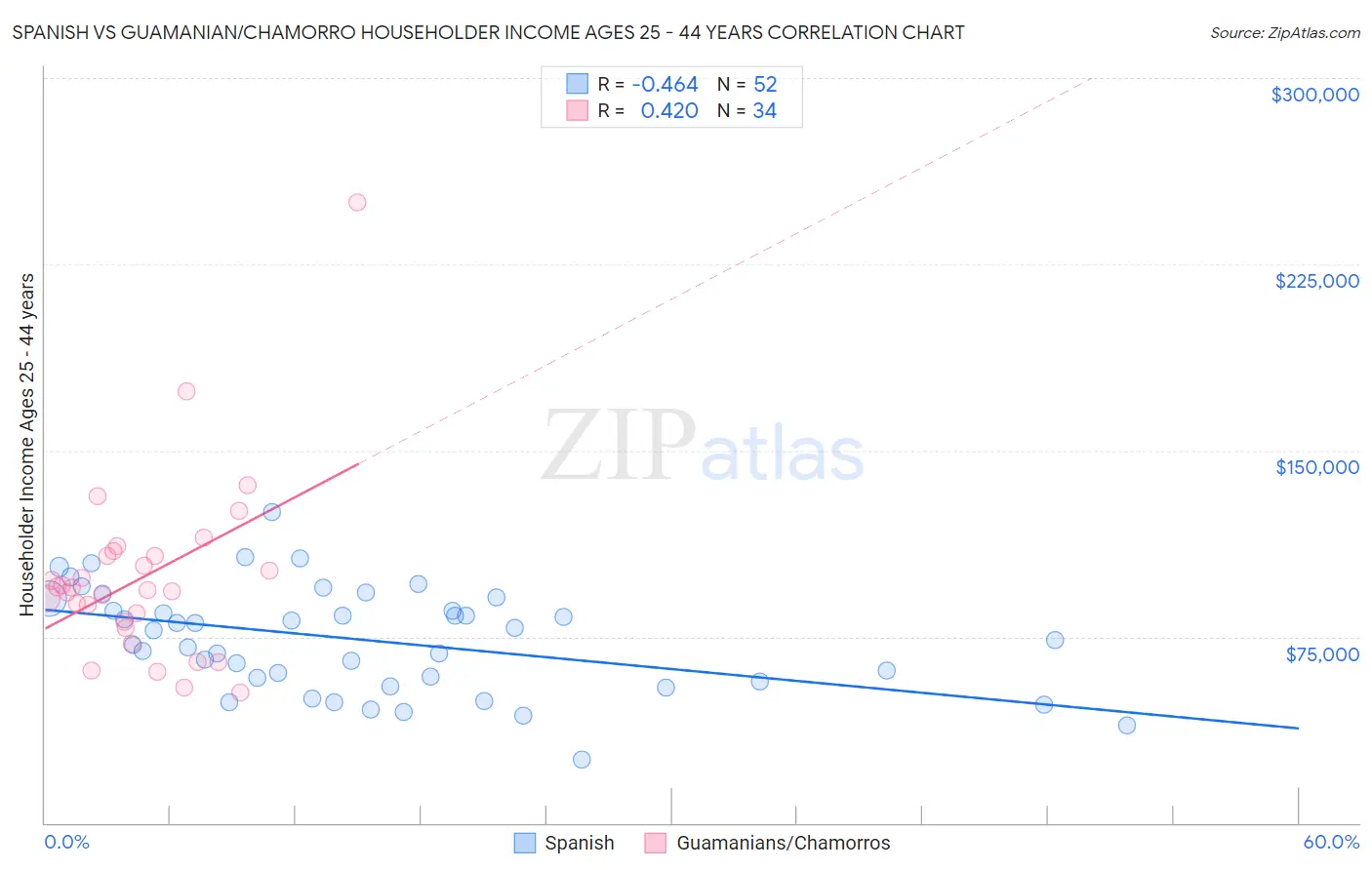 Spanish vs Guamanian/Chamorro Householder Income Ages 25 - 44 years