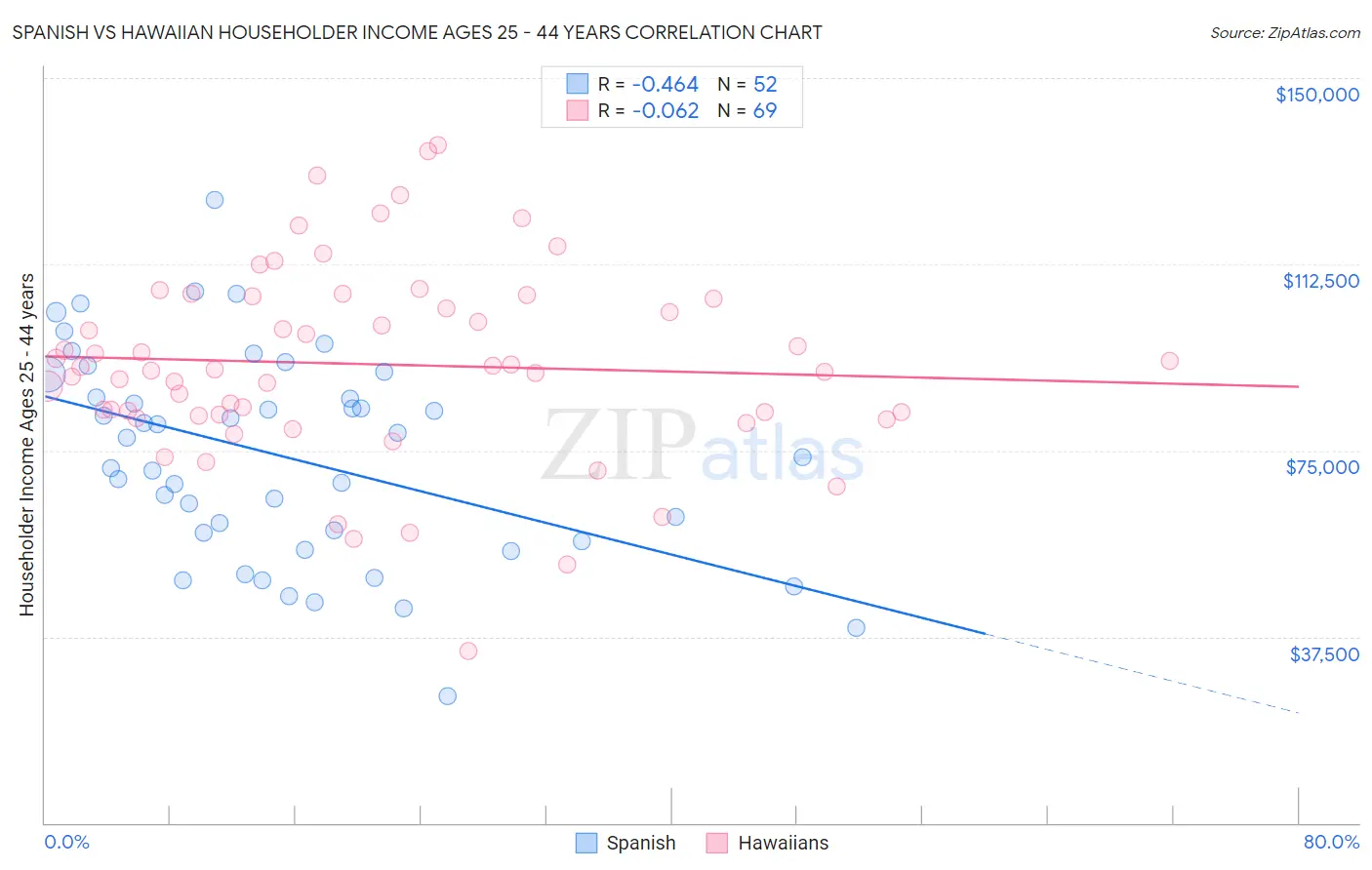 Spanish vs Hawaiian Householder Income Ages 25 - 44 years
