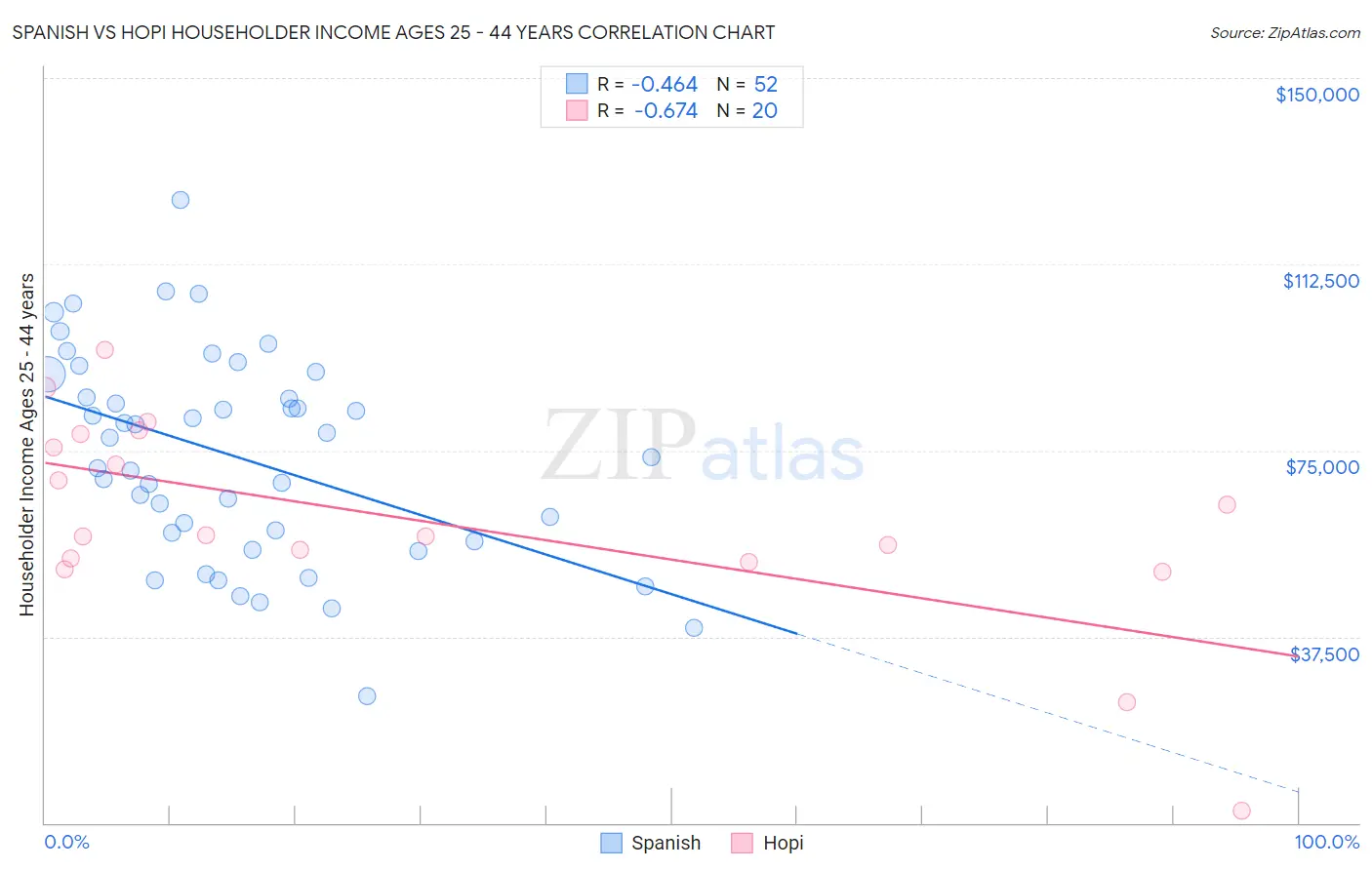 Spanish vs Hopi Householder Income Ages 25 - 44 years