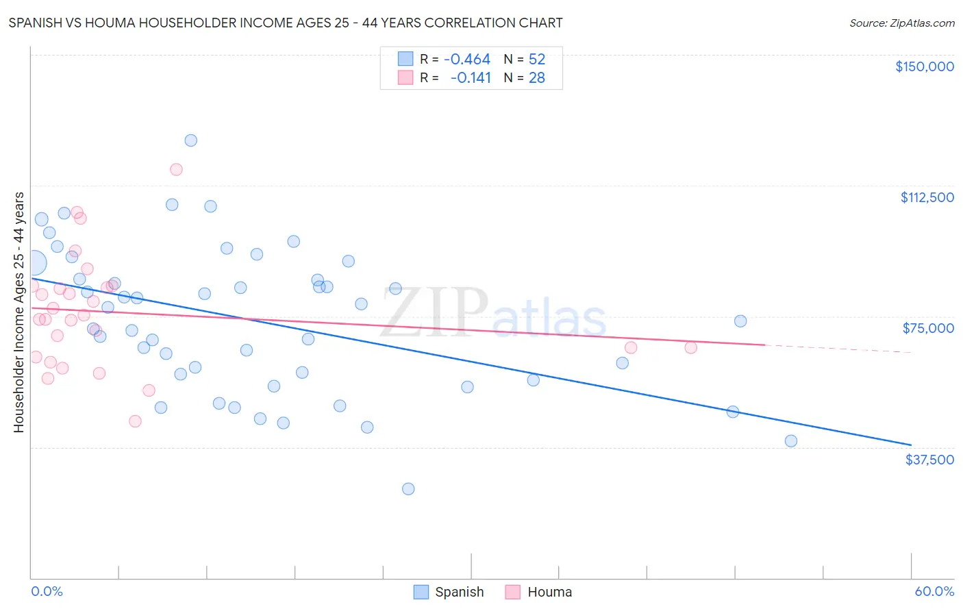 Spanish vs Houma Householder Income Ages 25 - 44 years