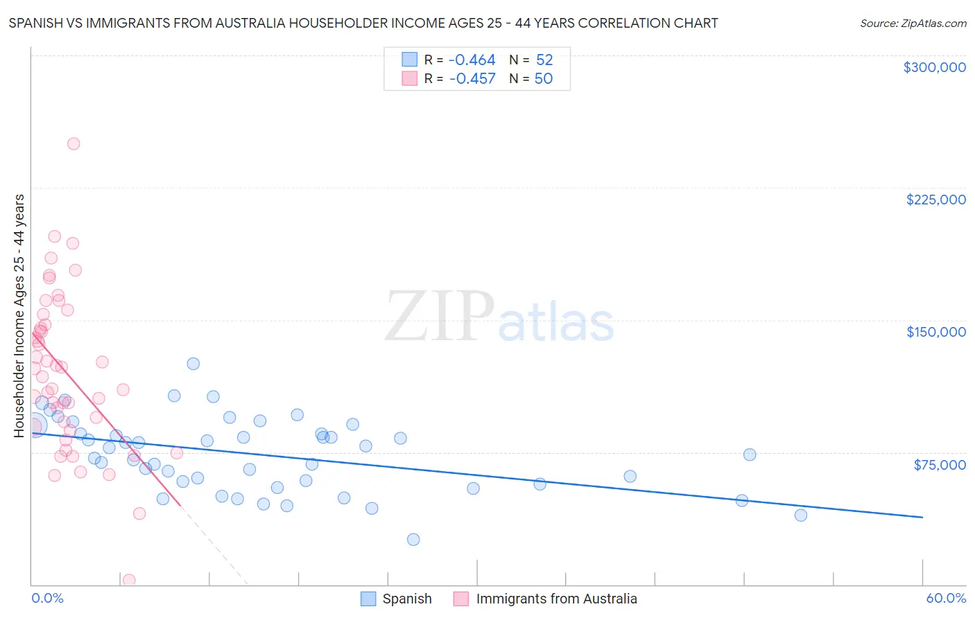 Spanish vs Immigrants from Australia Householder Income Ages 25 - 44 years