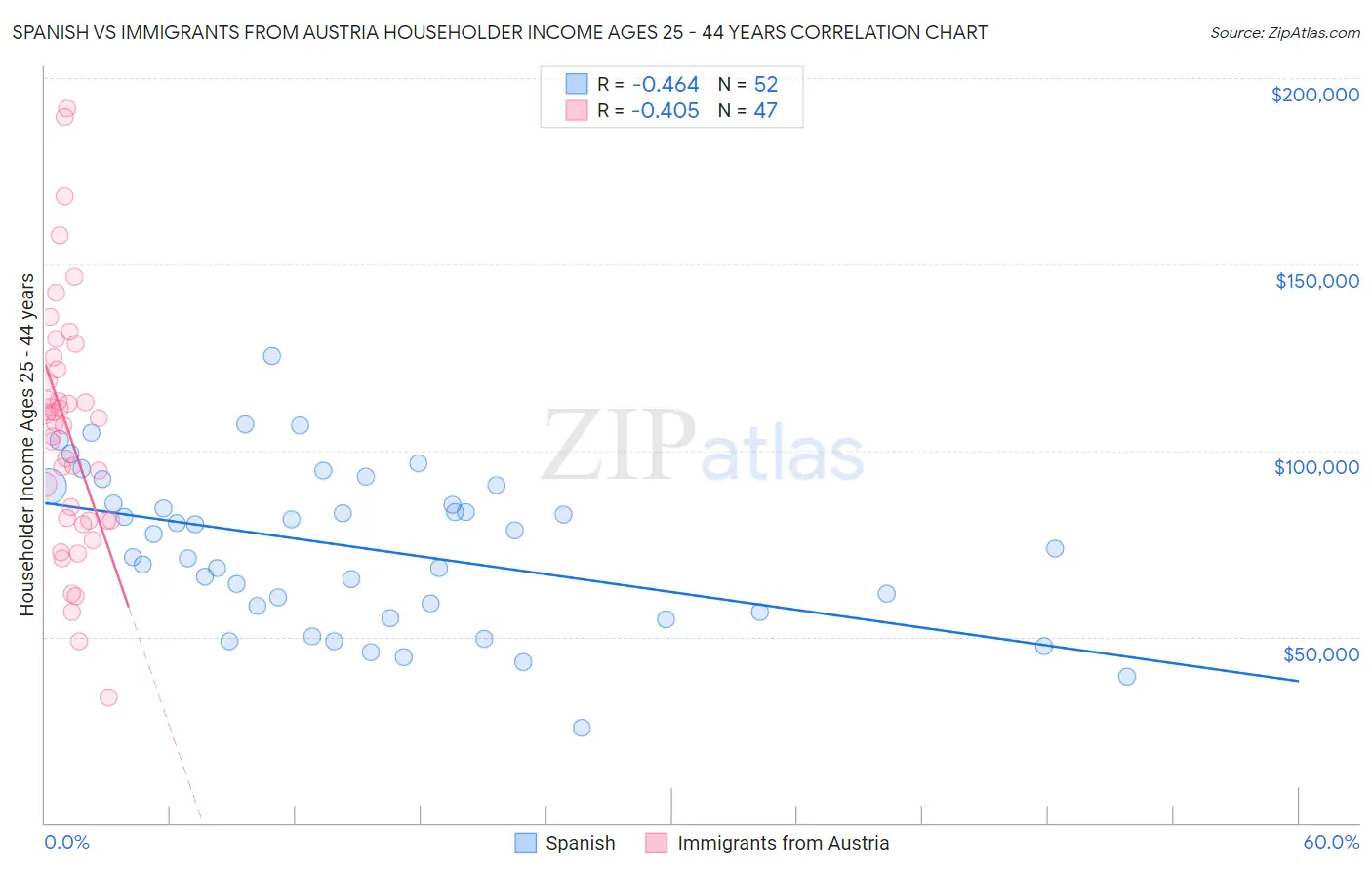 Spanish vs Immigrants from Austria Householder Income Ages 25 - 44 years