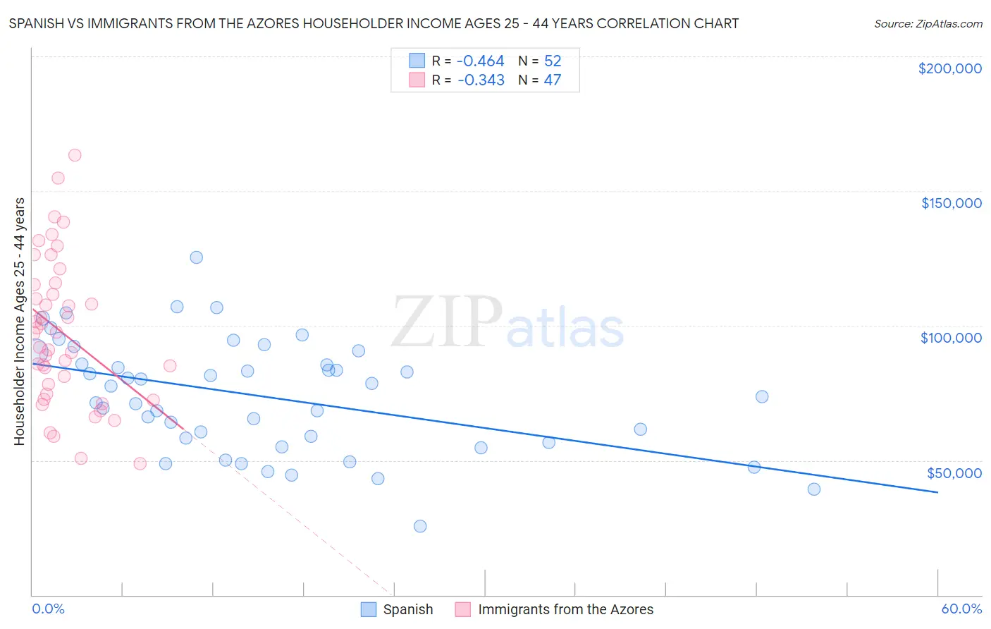 Spanish vs Immigrants from the Azores Householder Income Ages 25 - 44 years