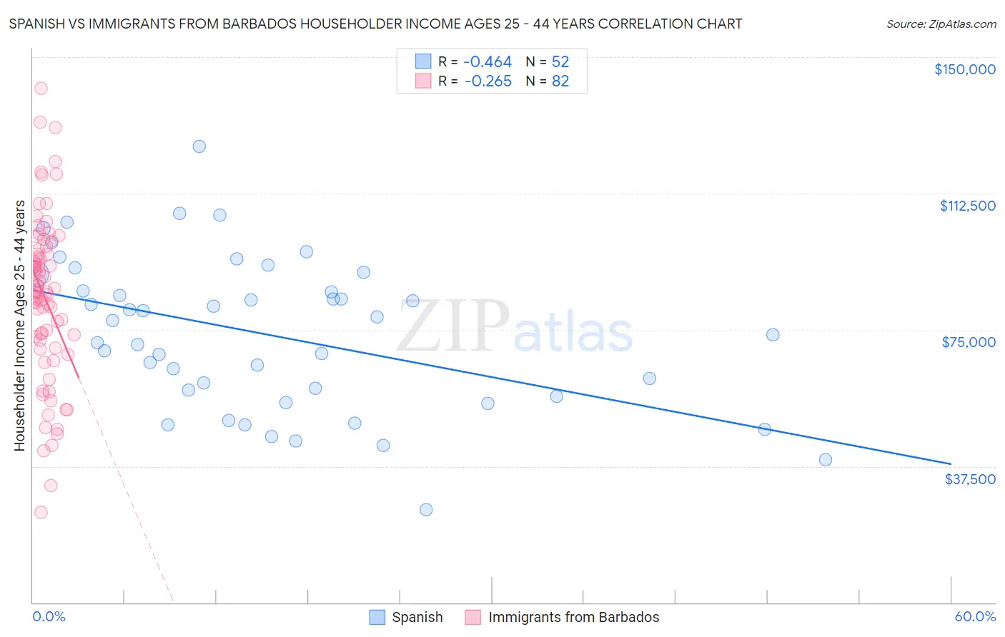 Spanish vs Immigrants from Barbados Householder Income Ages 25 - 44 years