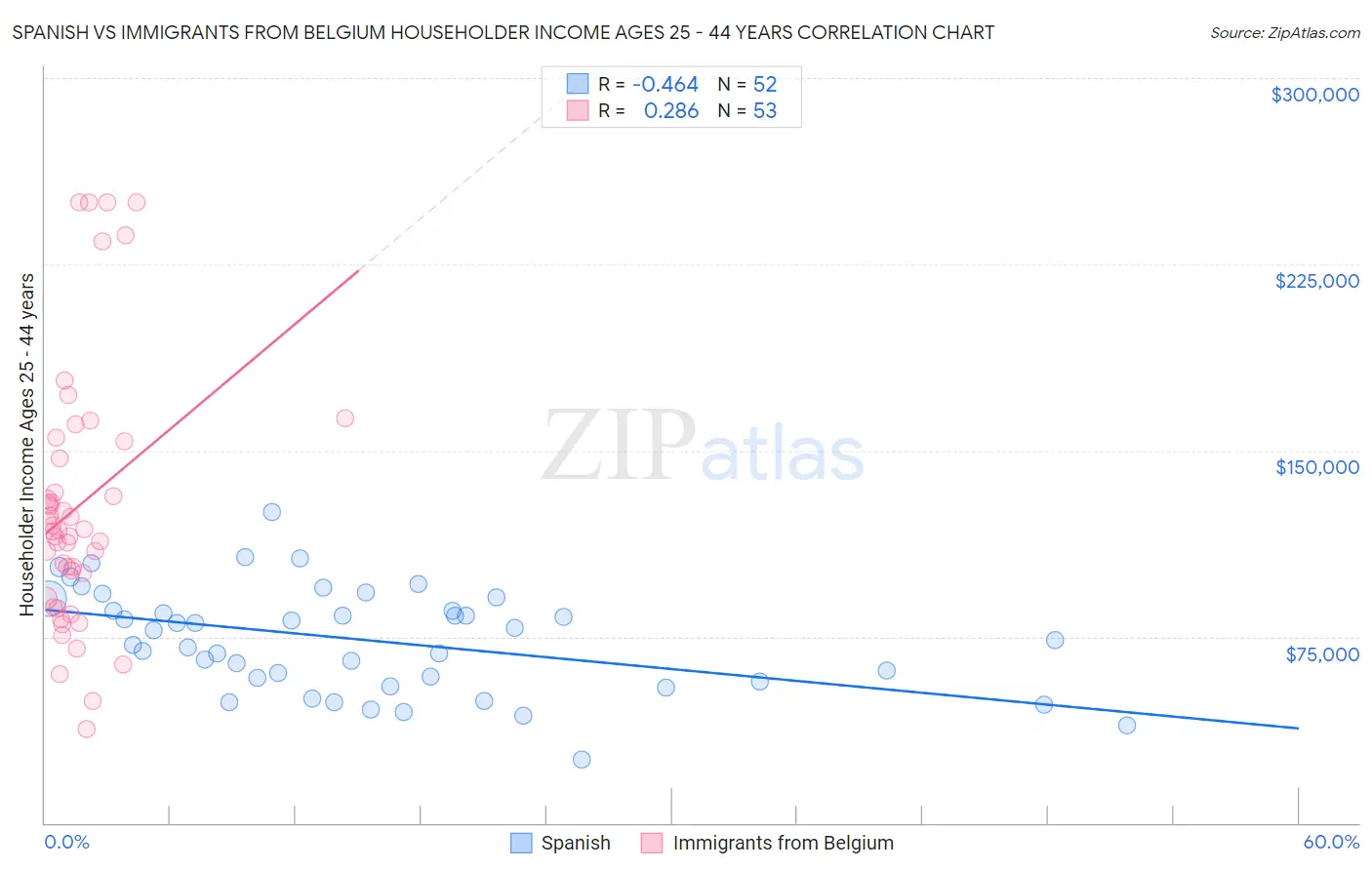 Spanish vs Immigrants from Belgium Householder Income Ages 25 - 44 years