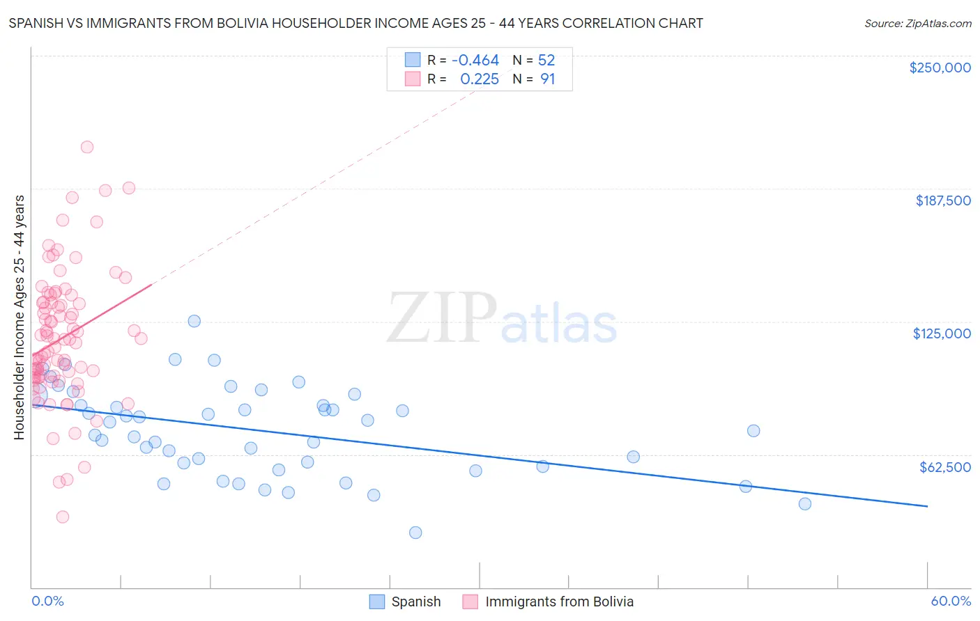 Spanish vs Immigrants from Bolivia Householder Income Ages 25 - 44 years
