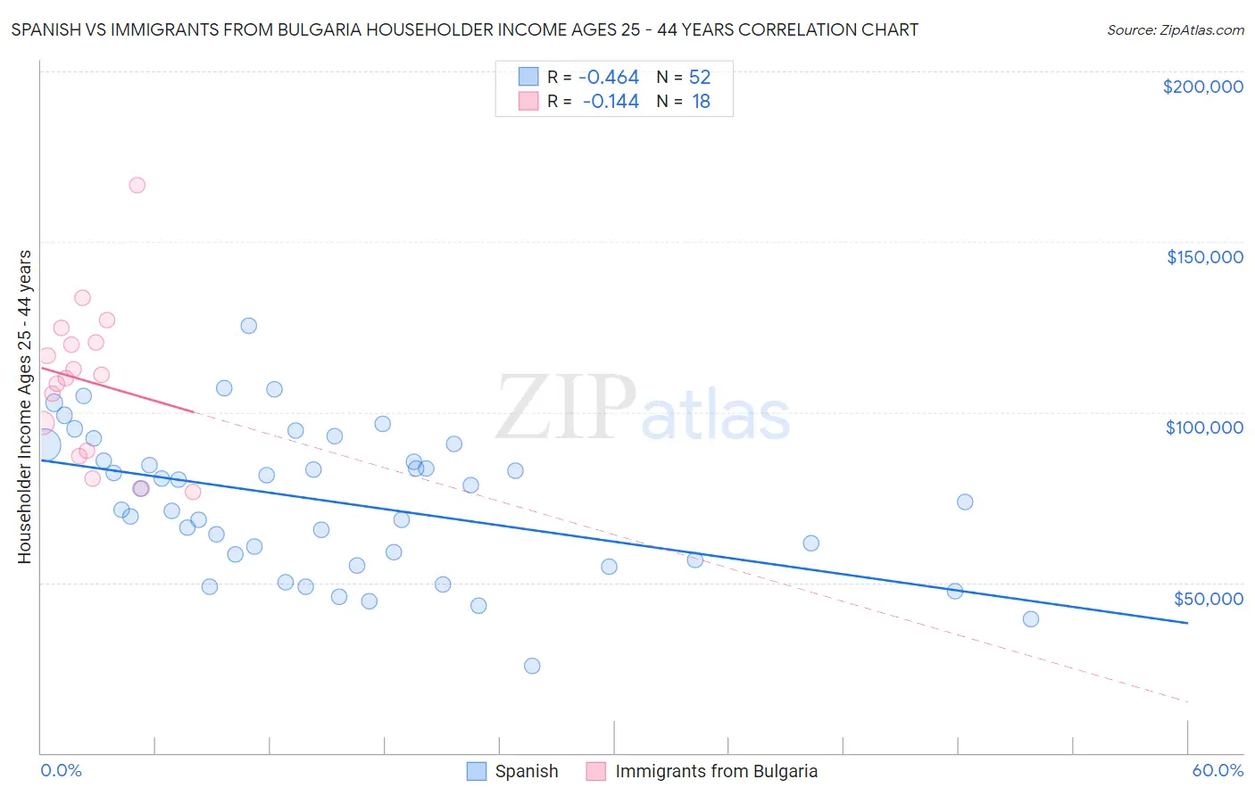 Spanish vs Immigrants from Bulgaria Householder Income Ages 25 - 44 years