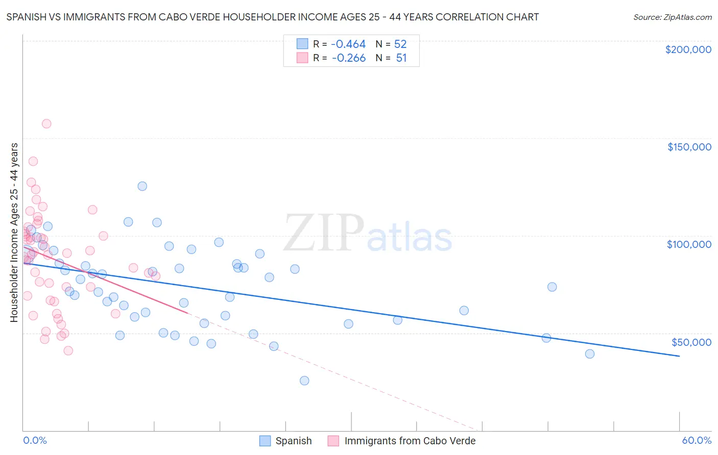 Spanish vs Immigrants from Cabo Verde Householder Income Ages 25 - 44 years