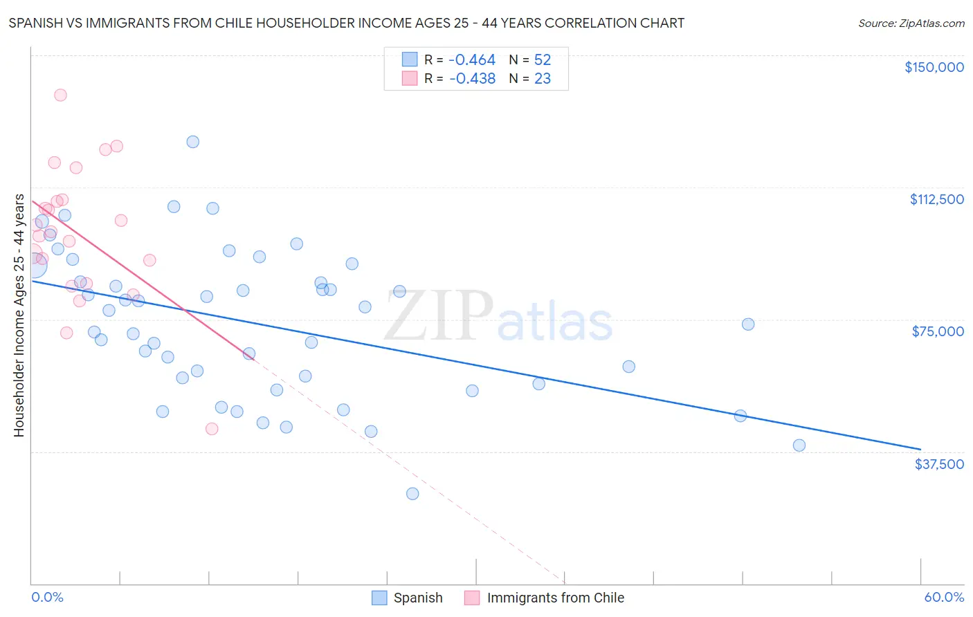 Spanish vs Immigrants from Chile Householder Income Ages 25 - 44 years