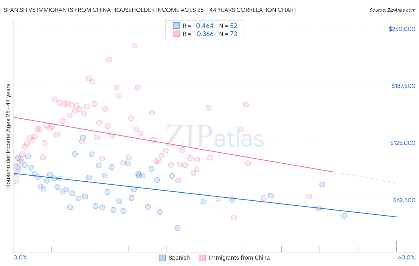 Spanish vs Immigrants from China Householder Income Ages 25 - 44 years
