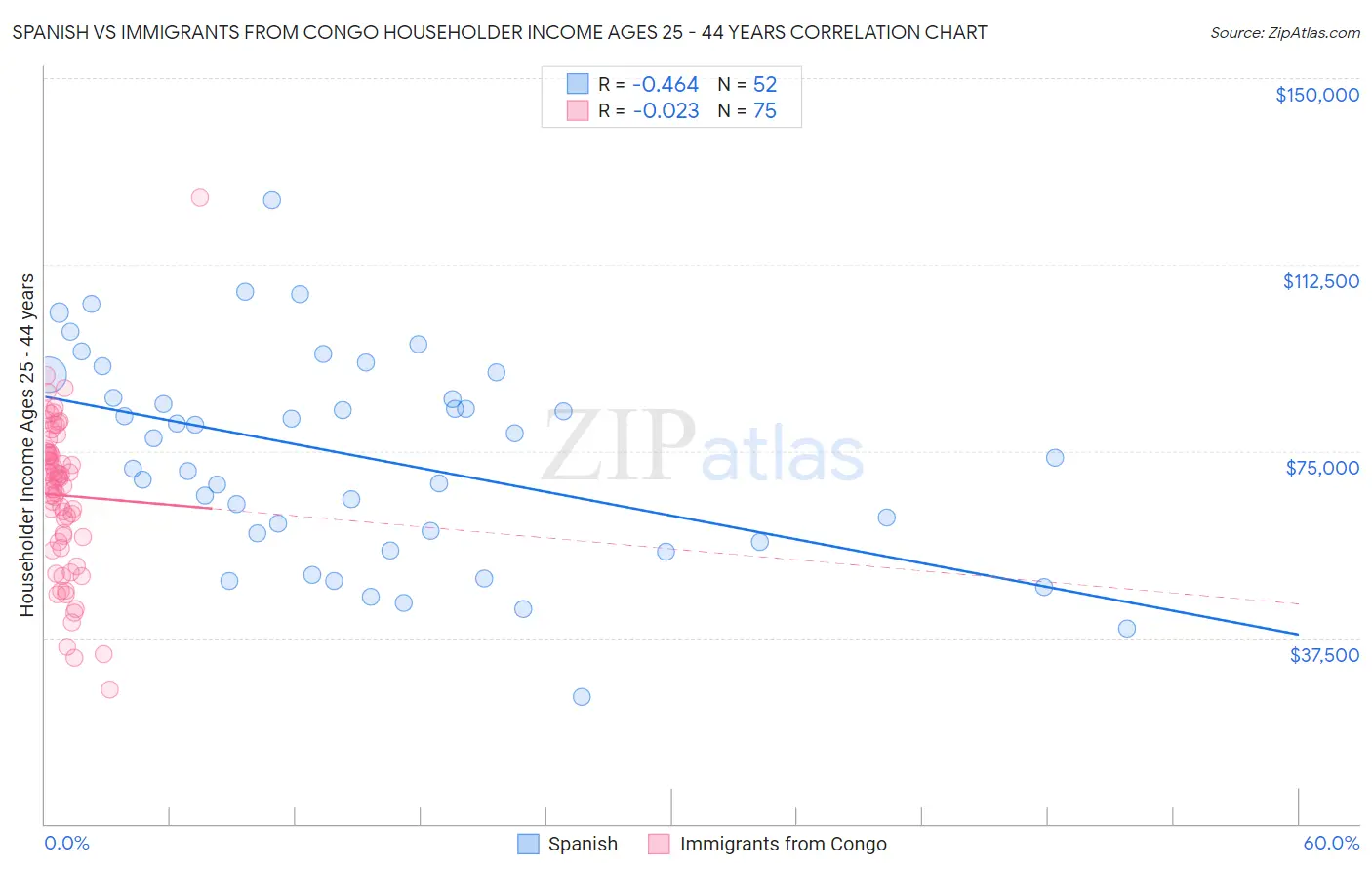 Spanish vs Immigrants from Congo Householder Income Ages 25 - 44 years