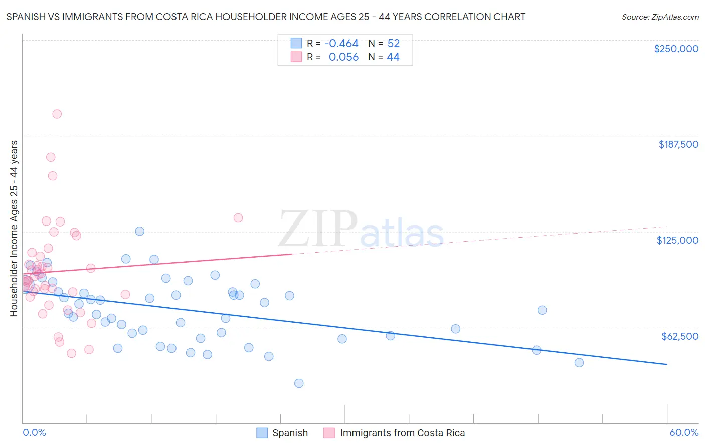 Spanish vs Immigrants from Costa Rica Householder Income Ages 25 - 44 years