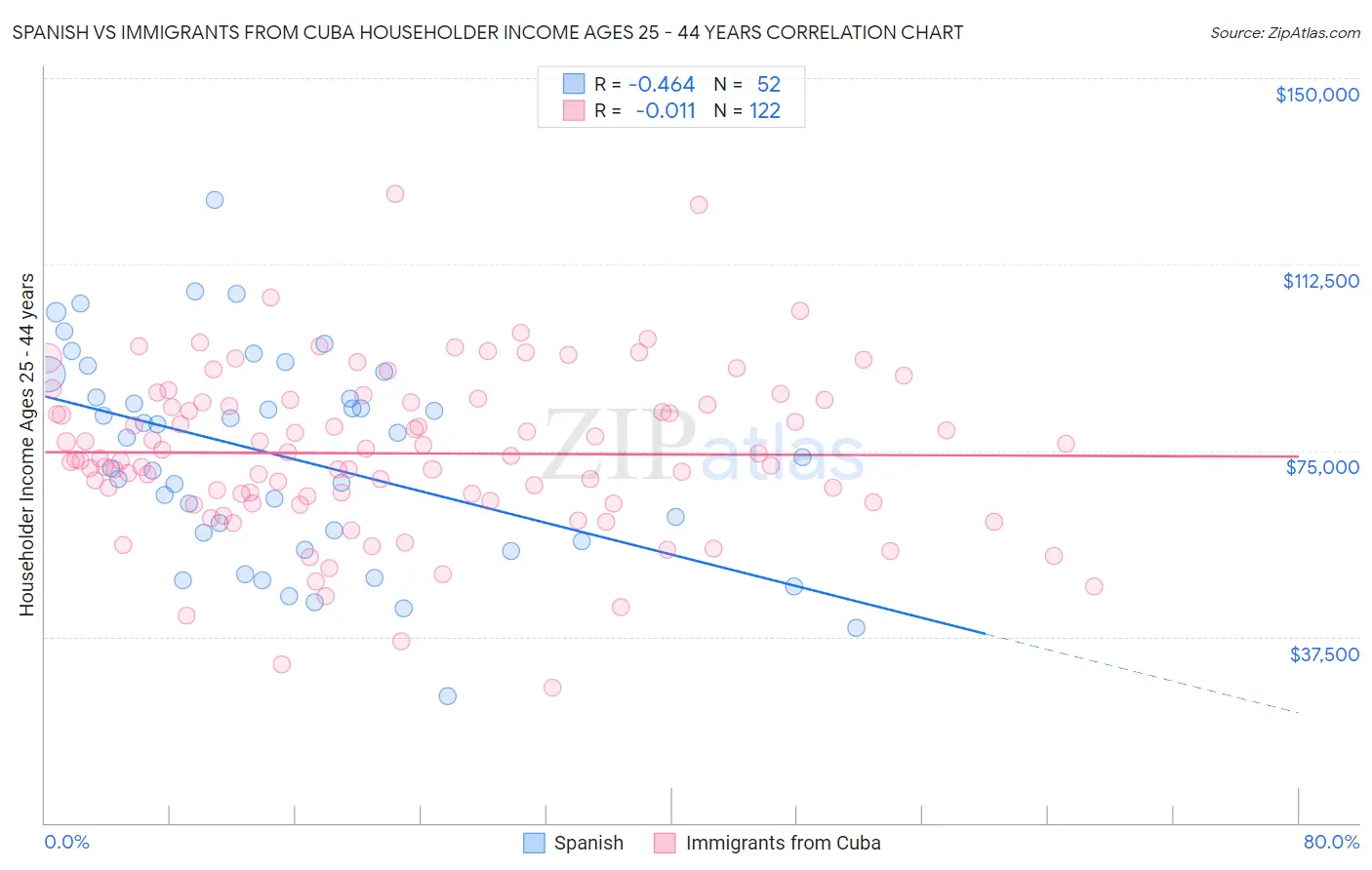 Spanish vs Immigrants from Cuba Householder Income Ages 25 - 44 years
