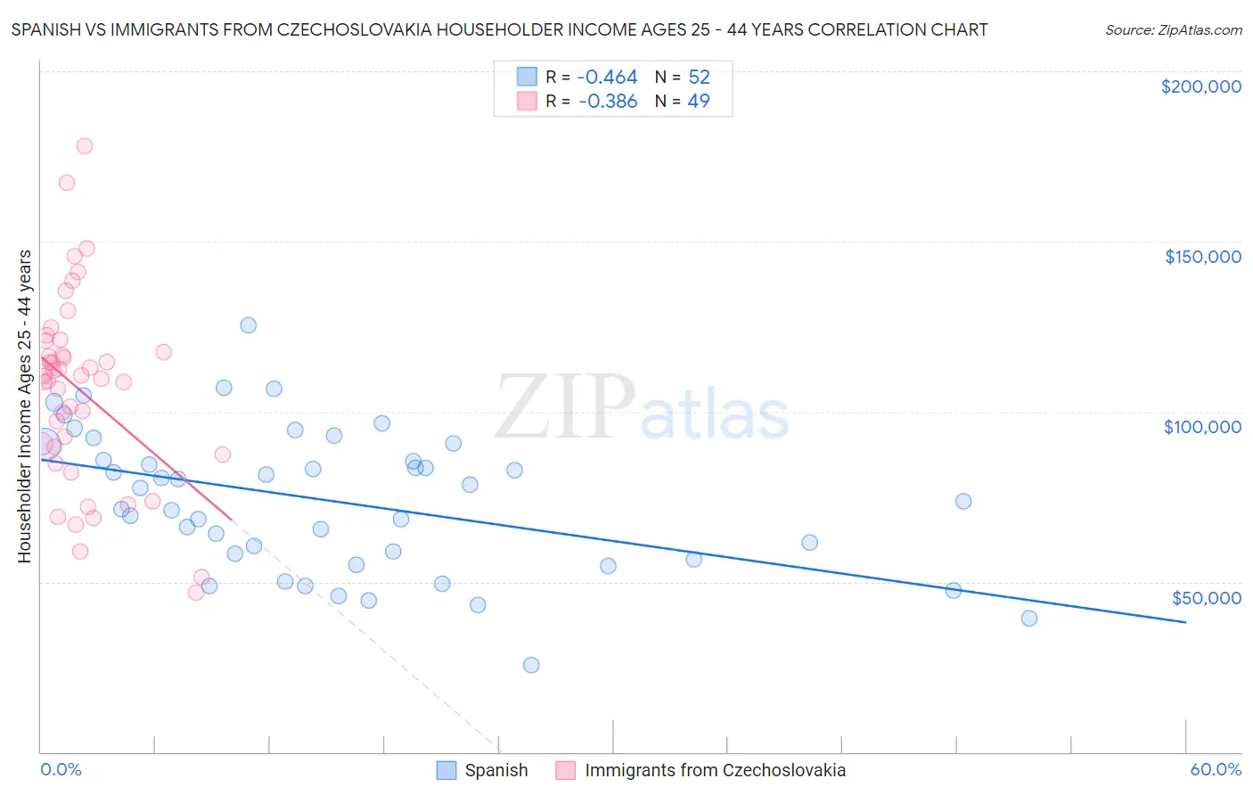 Spanish vs Immigrants from Czechoslovakia Householder Income Ages 25 - 44 years