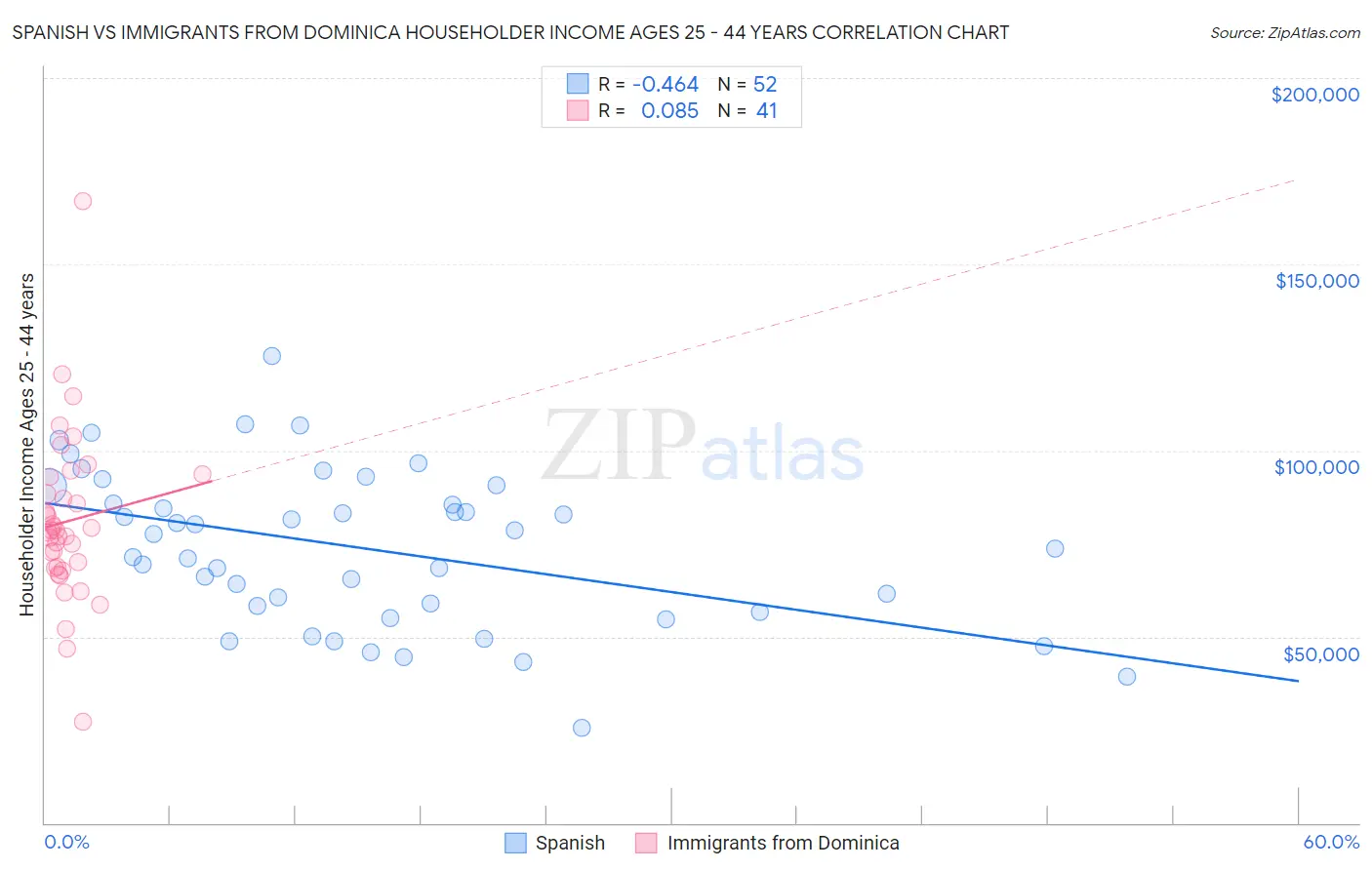 Spanish vs Immigrants from Dominica Householder Income Ages 25 - 44 years