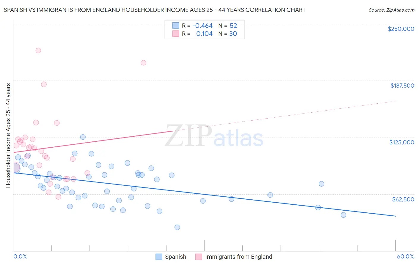 Spanish vs Immigrants from England Householder Income Ages 25 - 44 years