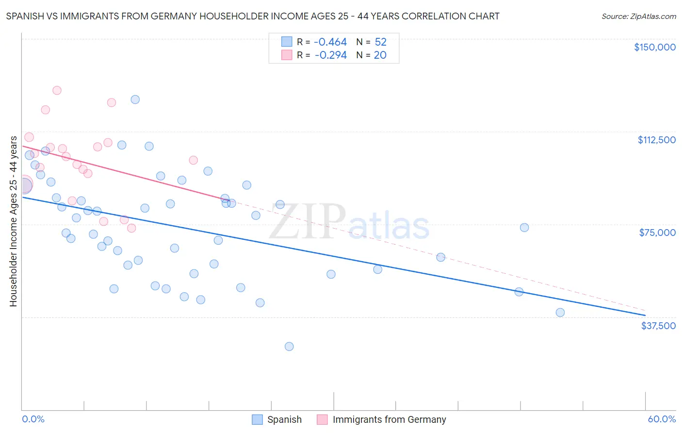 Spanish vs Immigrants from Germany Householder Income Ages 25 - 44 years