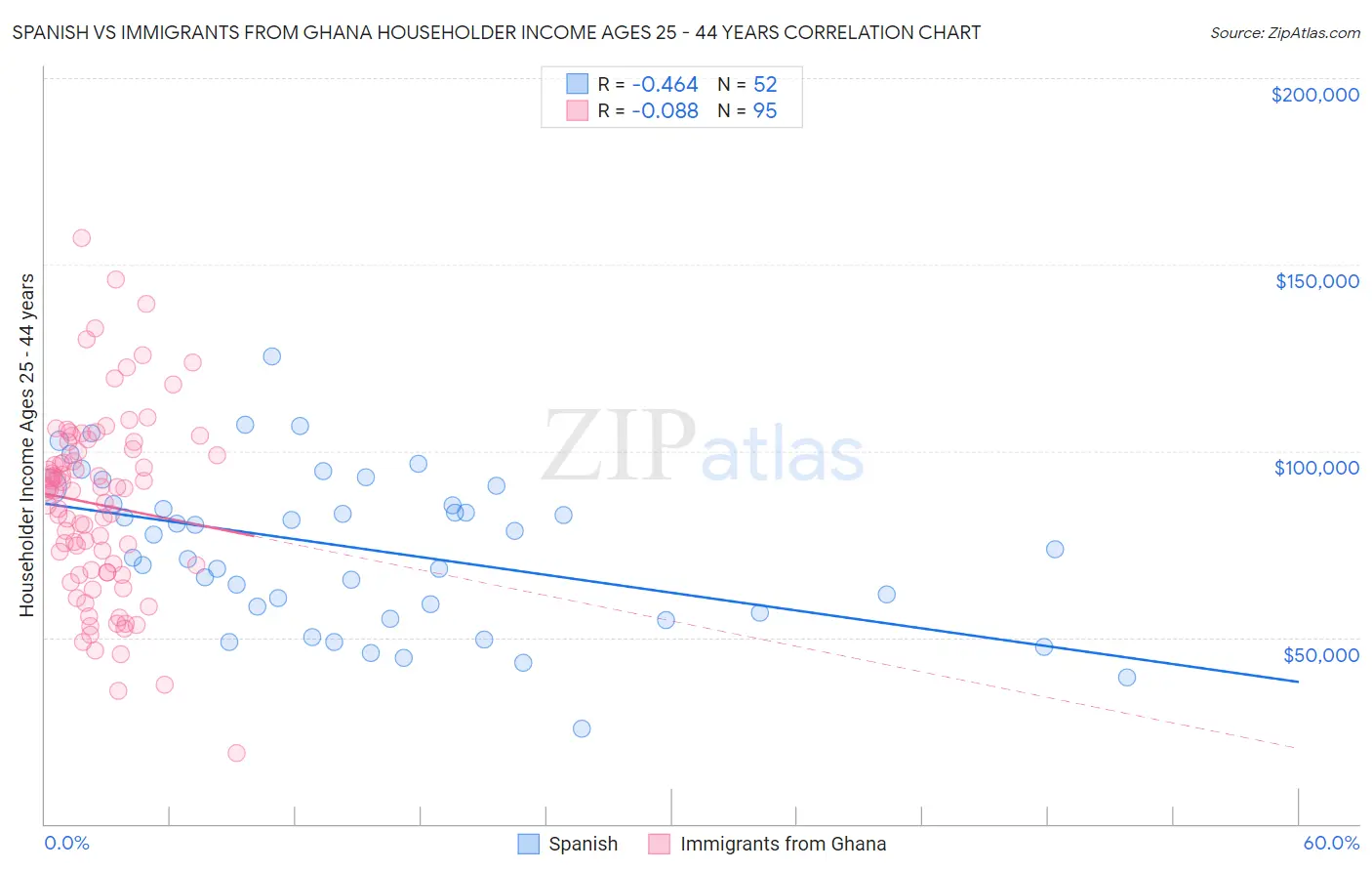 Spanish vs Immigrants from Ghana Householder Income Ages 25 - 44 years