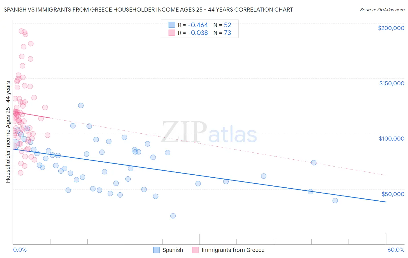 Spanish vs Immigrants from Greece Householder Income Ages 25 - 44 years