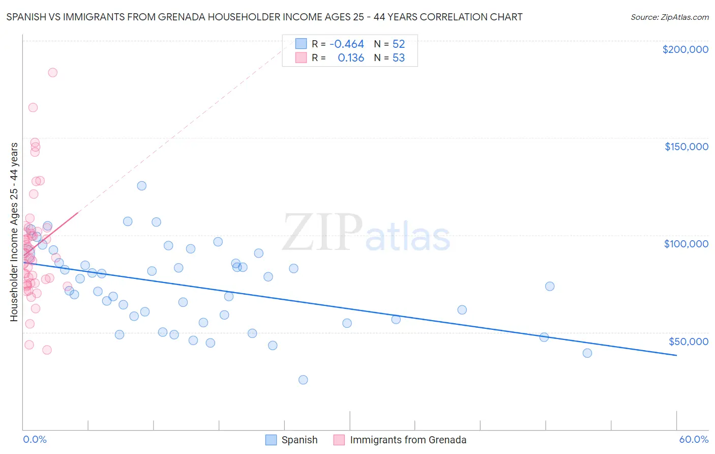 Spanish vs Immigrants from Grenada Householder Income Ages 25 - 44 years