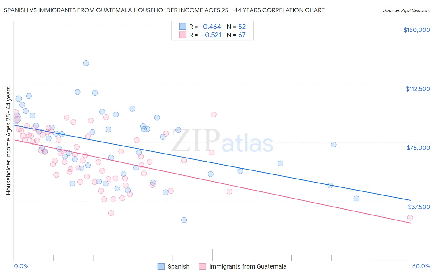 Spanish vs Immigrants from Guatemala Householder Income Ages 25 - 44 years