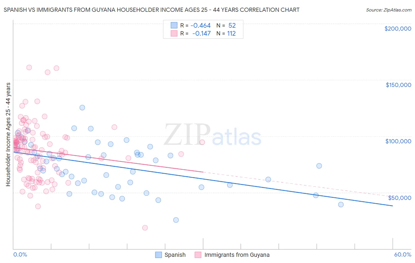 Spanish vs Immigrants from Guyana Householder Income Ages 25 - 44 years
