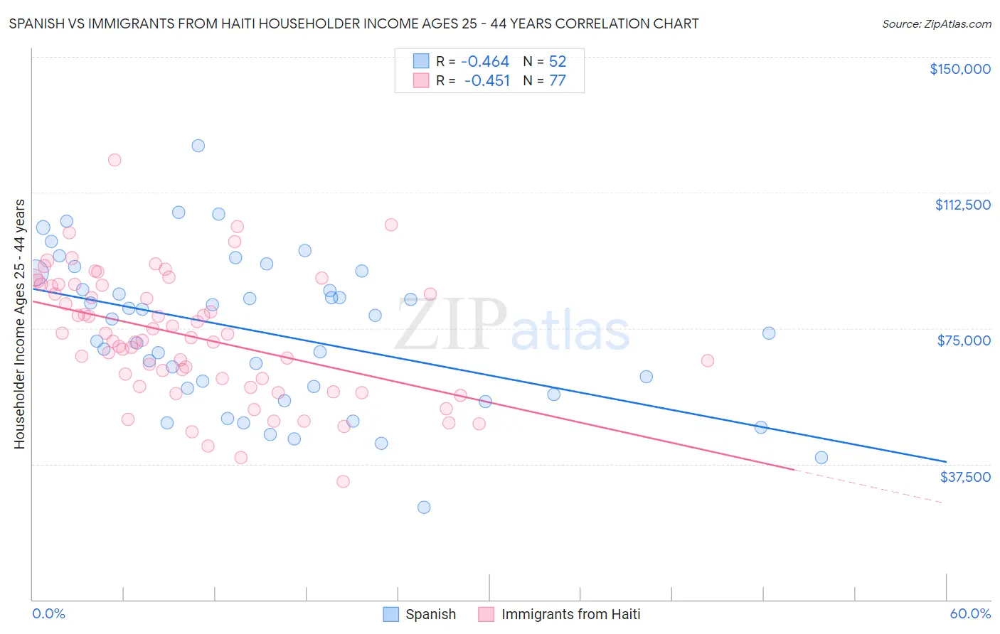 Spanish vs Immigrants from Haiti Householder Income Ages 25 - 44 years