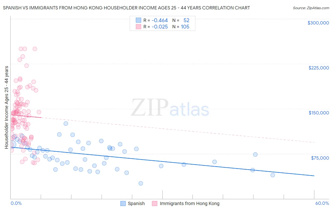 Spanish vs Immigrants from Hong Kong Householder Income Ages 25 - 44 years