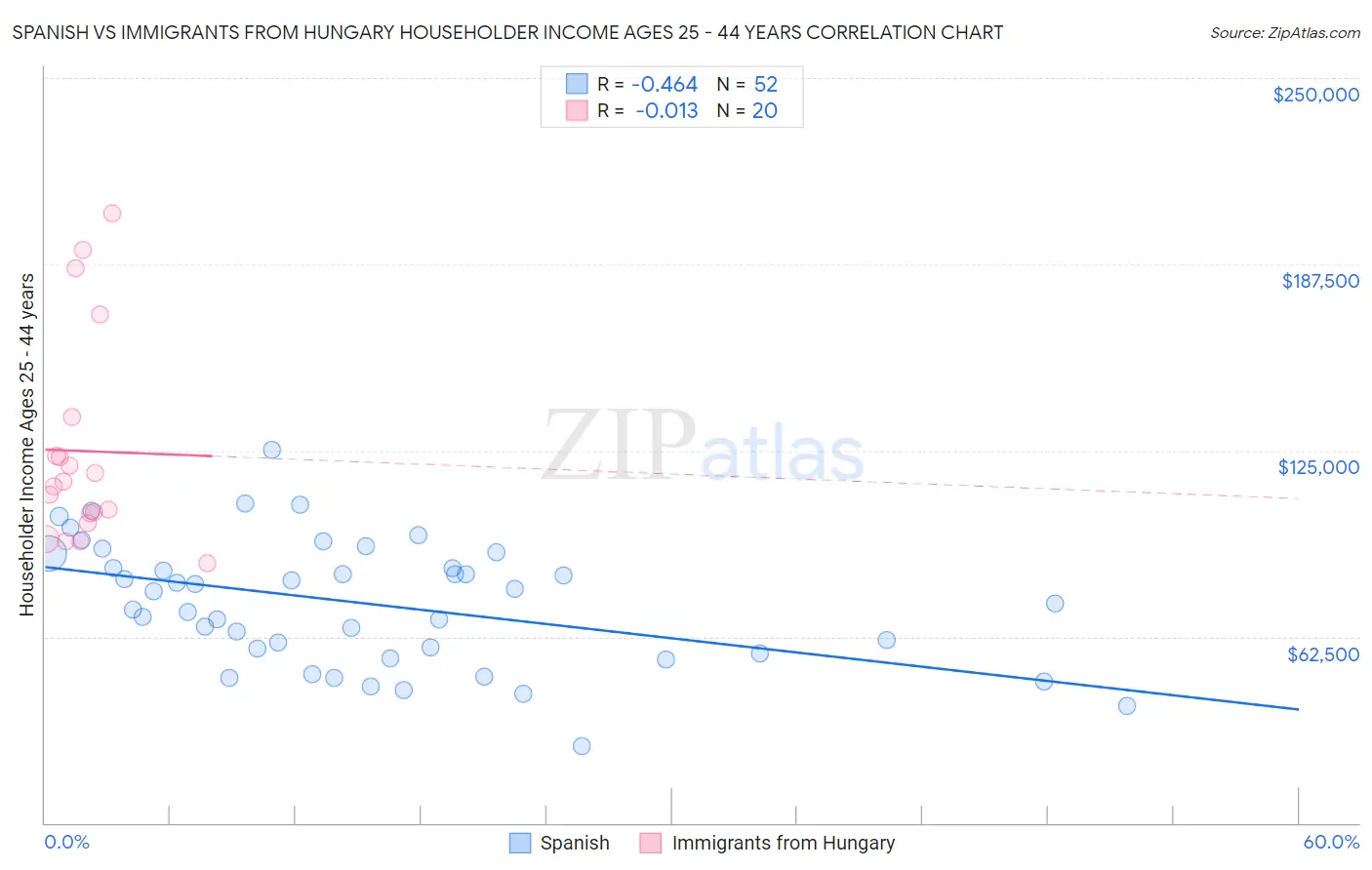 Spanish vs Immigrants from Hungary Householder Income Ages 25 - 44 years