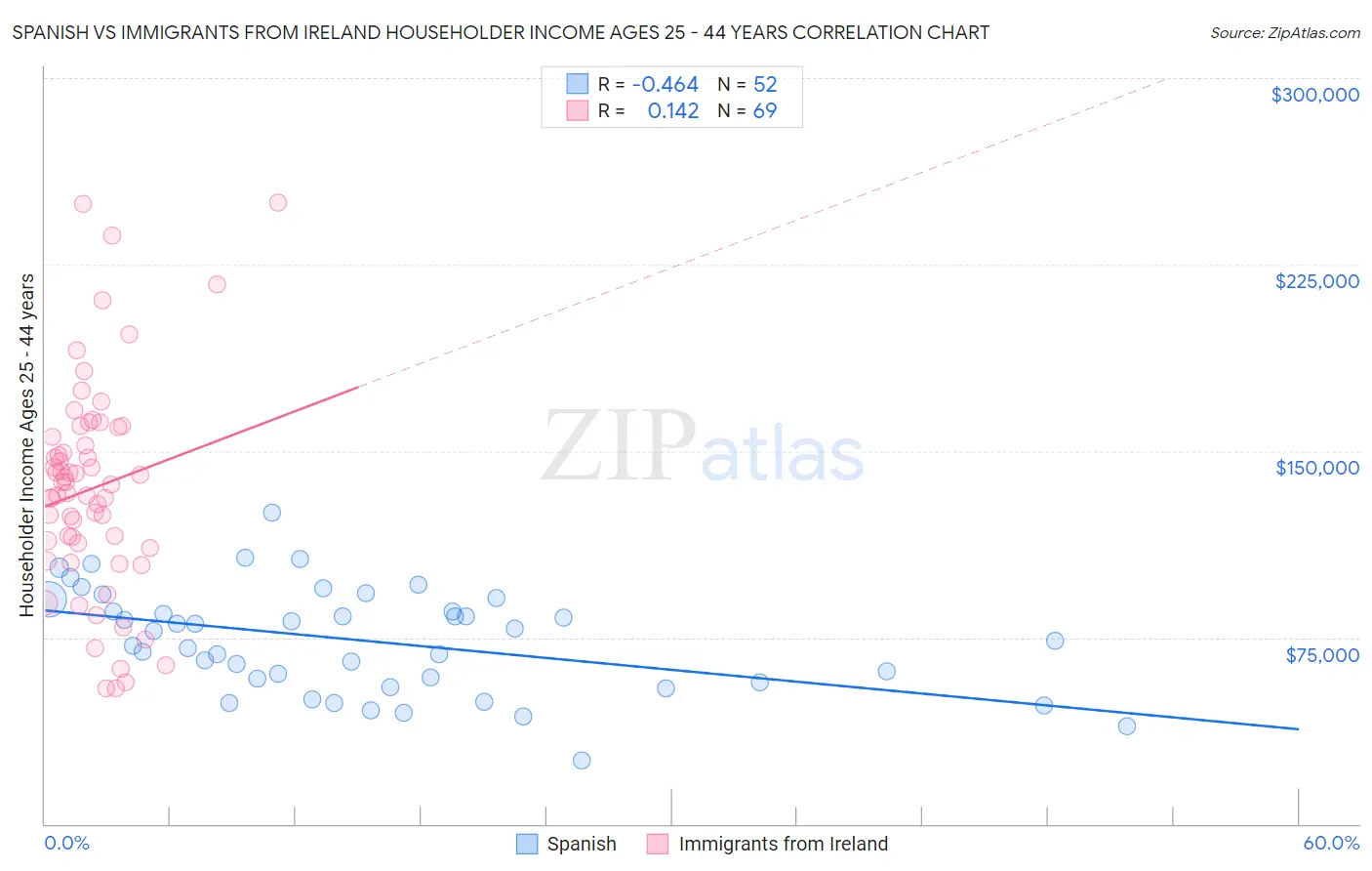 Spanish vs Immigrants from Ireland Householder Income Ages 25 - 44 years