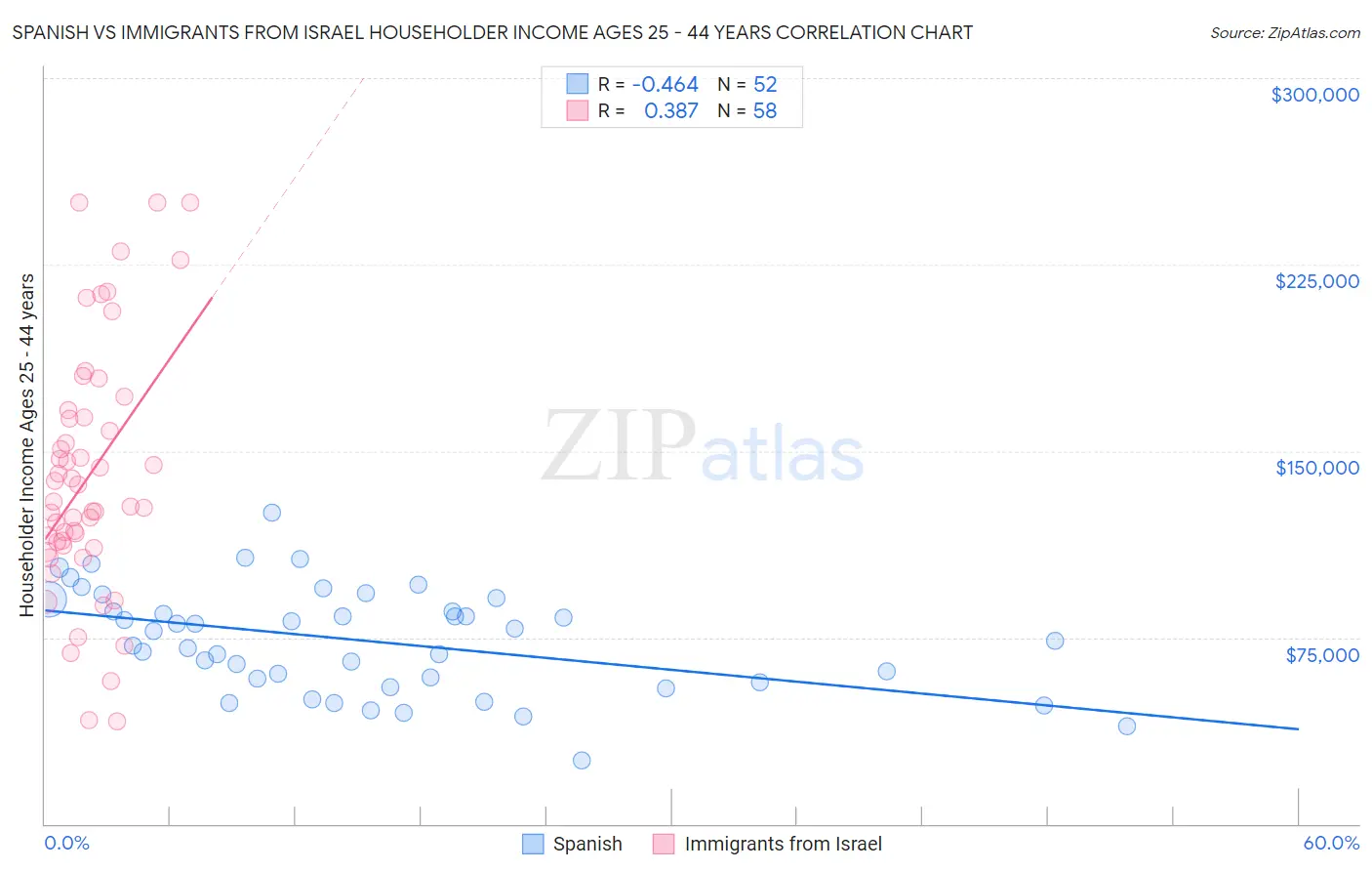 Spanish vs Immigrants from Israel Householder Income Ages 25 - 44 years