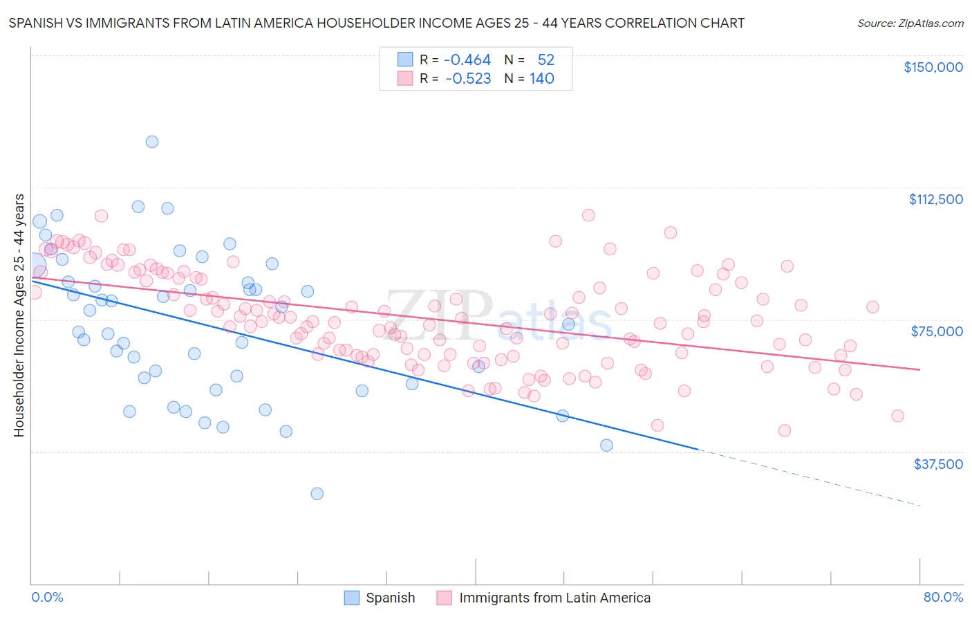 Spanish vs Immigrants from Latin America Householder Income Ages 25 - 44 years