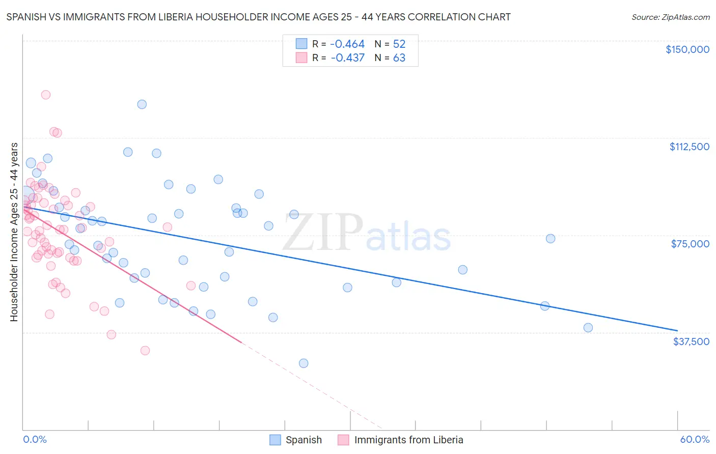 Spanish vs Immigrants from Liberia Householder Income Ages 25 - 44 years